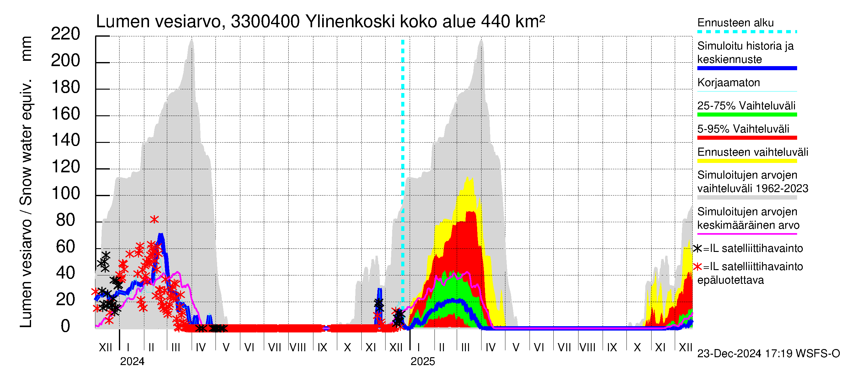 Lapinjoen vesistöalue - Ylinenkoski: Lumen vesiarvo