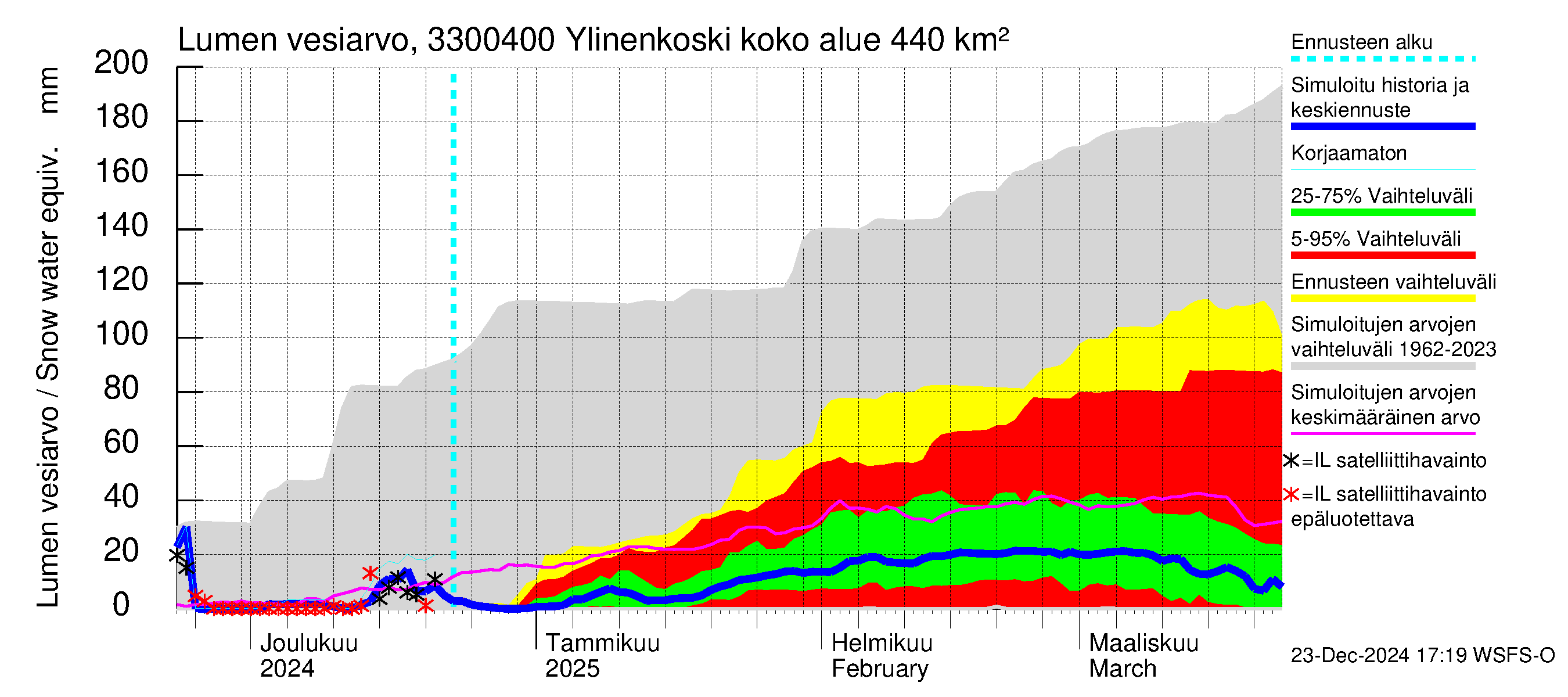 Lapinjoen vesistöalue - Ylinenkoski: Lumen vesiarvo