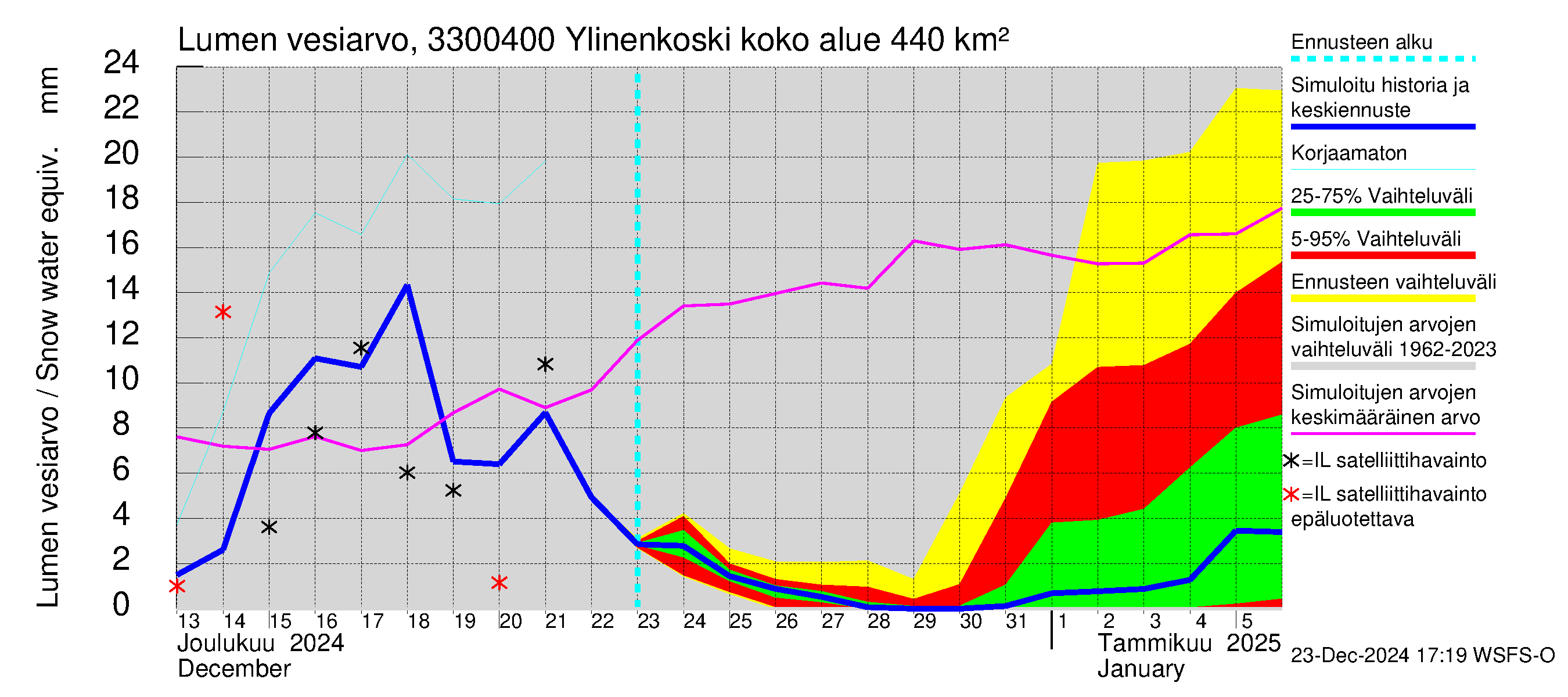 Lapinjoen vesistöalue - Ylinenkoski: Lumen vesiarvo