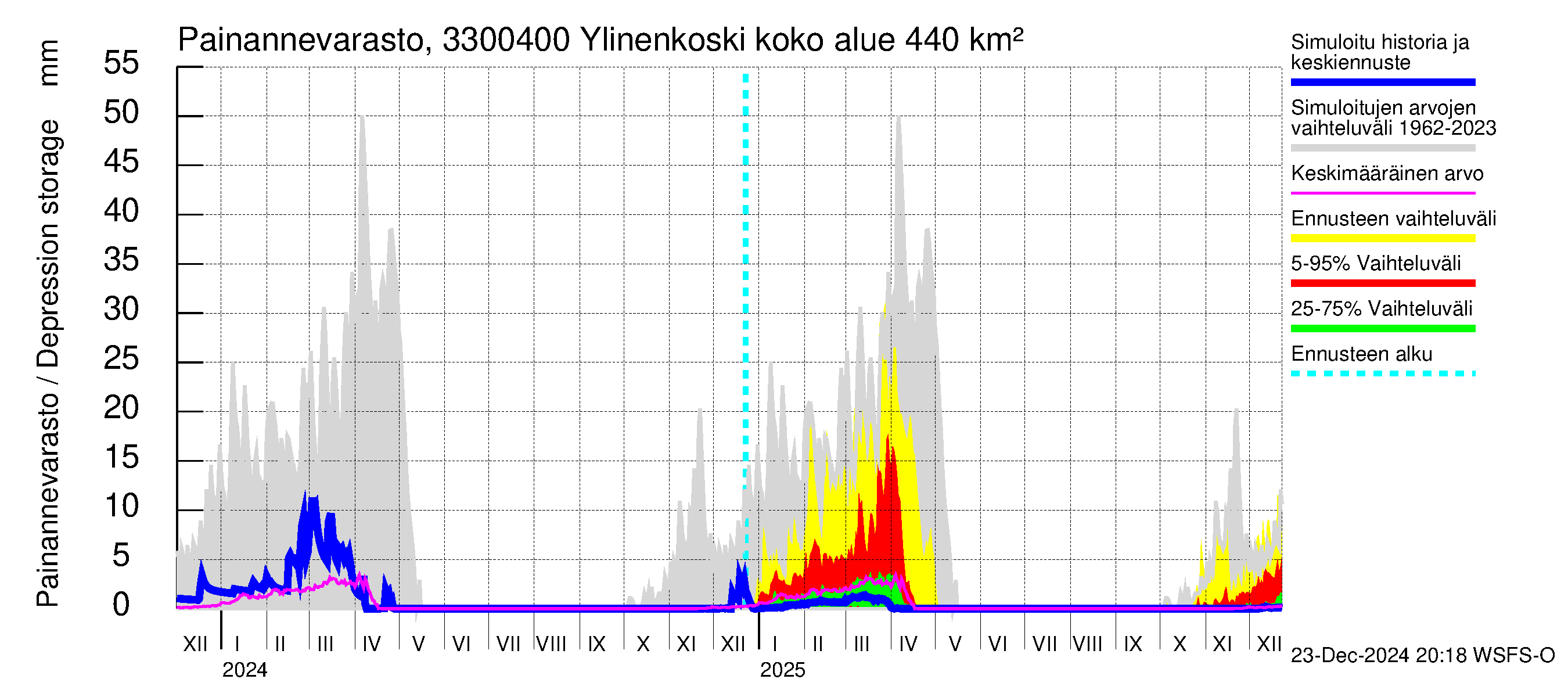 Lapinjoen vesistöalue - Ylinenkoski: Painannevarasto