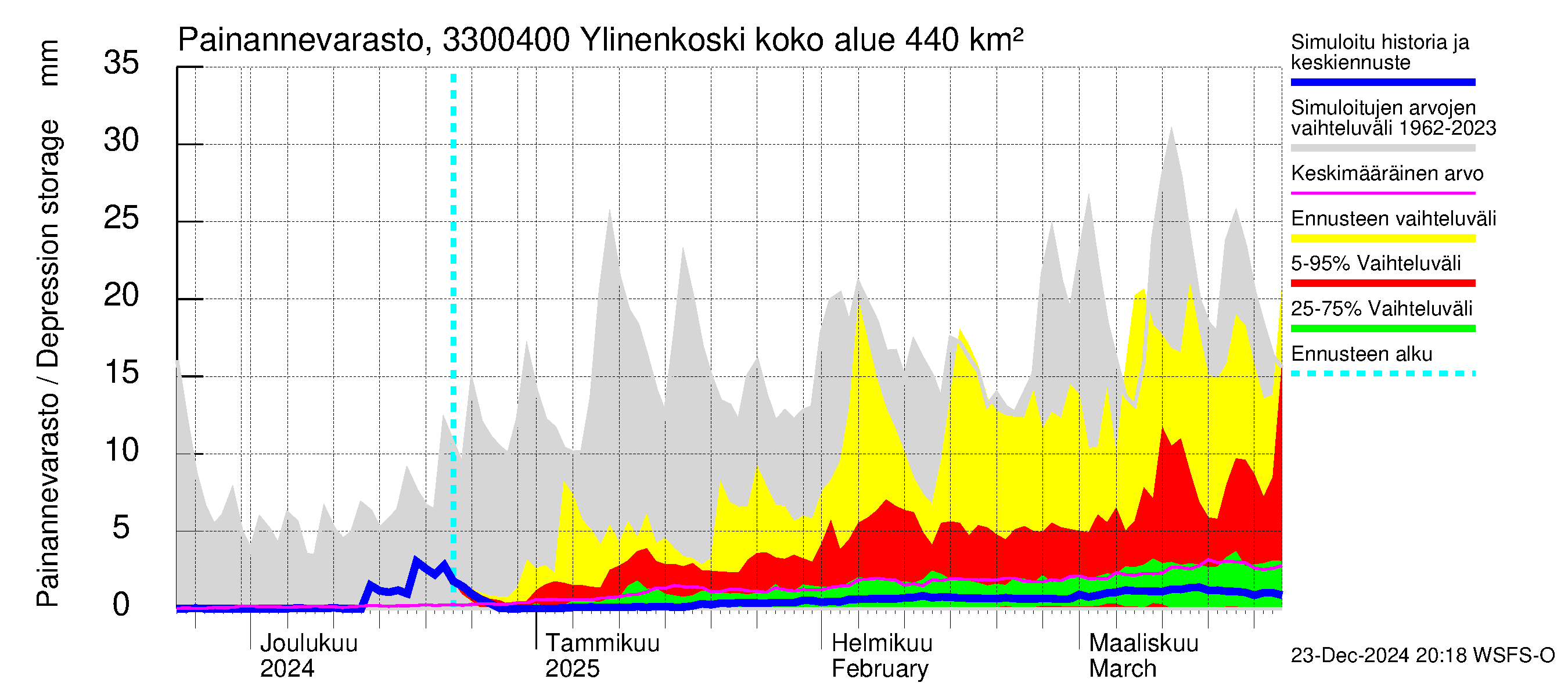 Lapinjoen vesistöalue - Ylinenkoski: Painannevarasto