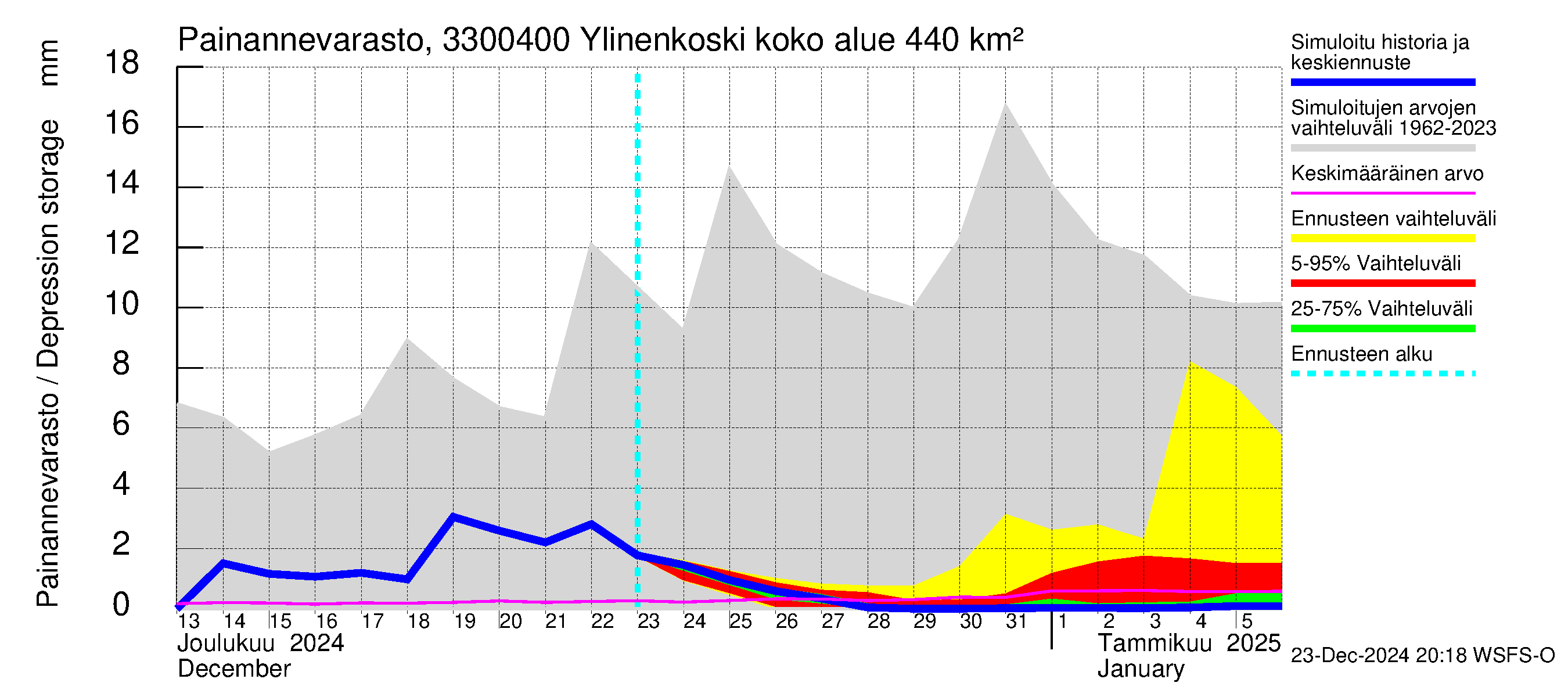 Lapinjoen vesistöalue - Ylinenkoski: Painannevarasto