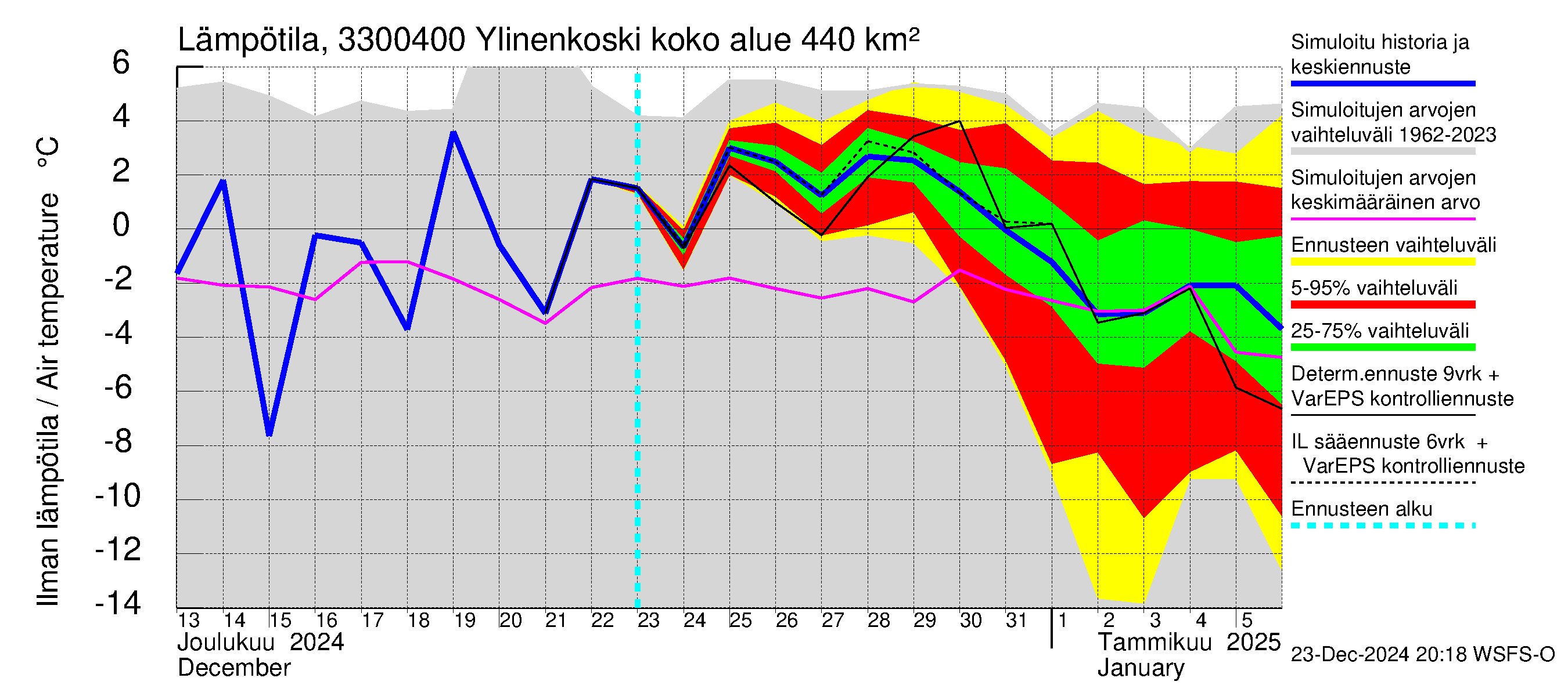 Lapinjoen vesistöalue - Ylinenkoski: Ilman lämpötila