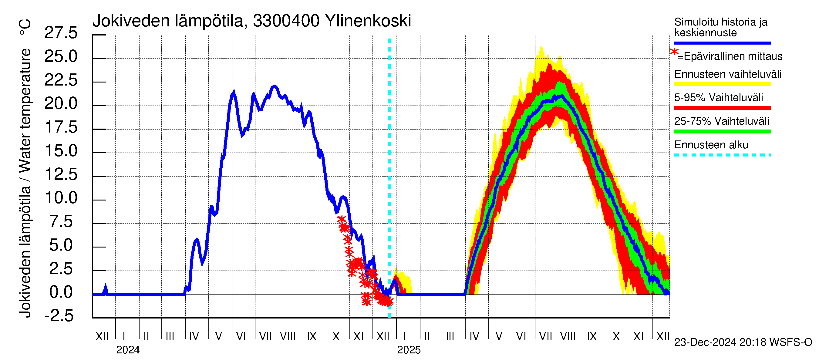 Lapinjoen vesistöalue - Ylinenkoski: Jokiveden lämpötila