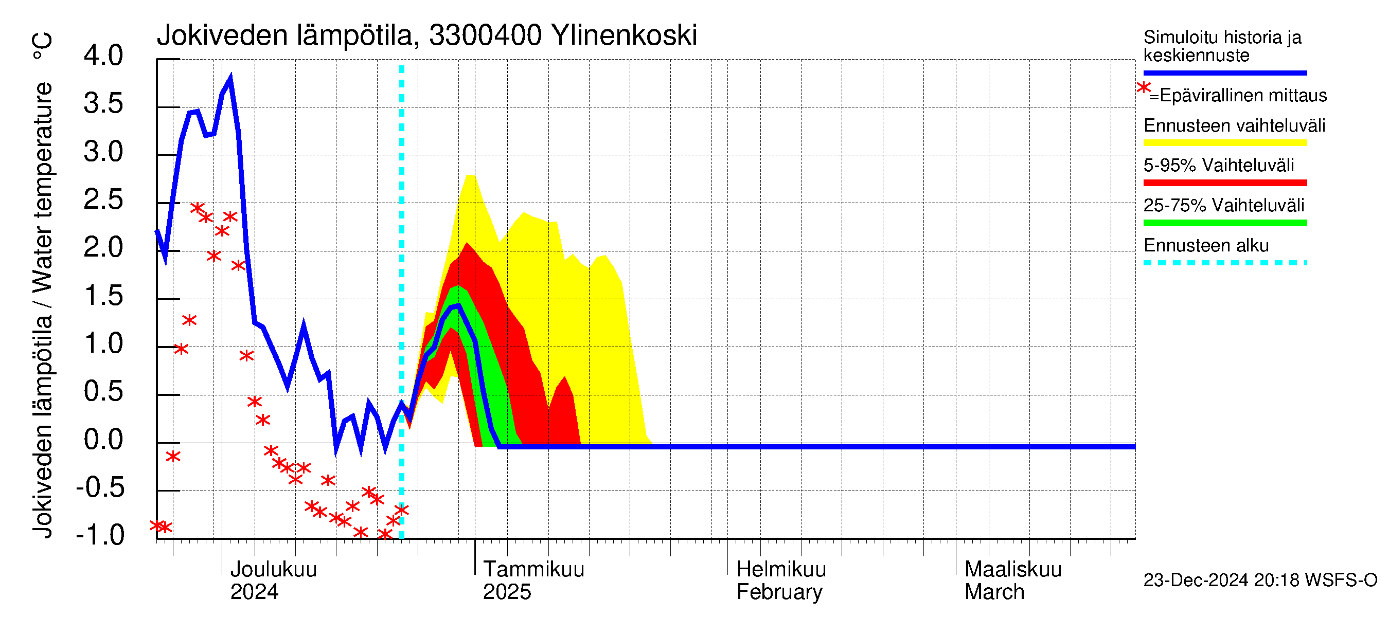 Lapinjoen vesistöalue - Ylinenkoski: Jokiveden lämpötila