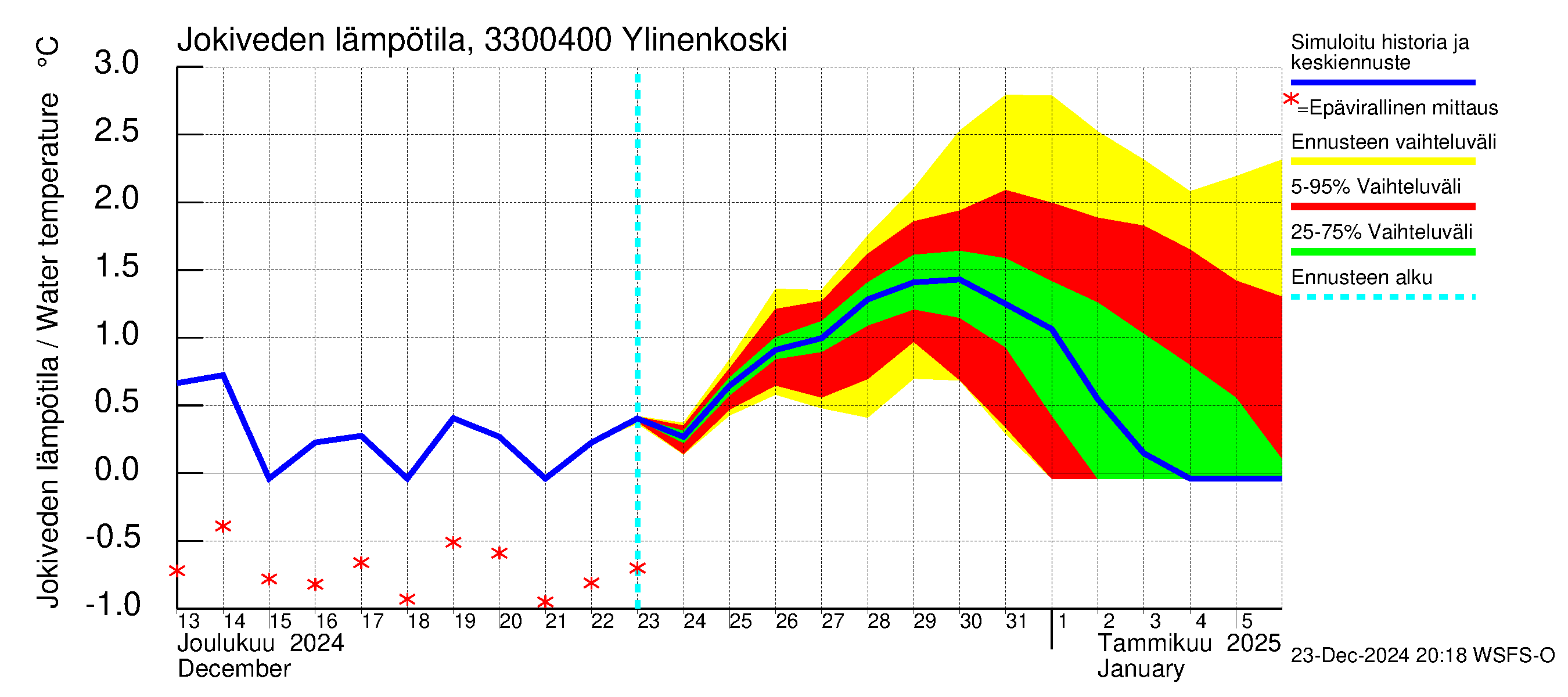 Lapinjoen vesistöalue - Ylinenkoski: Jokiveden lämpötila