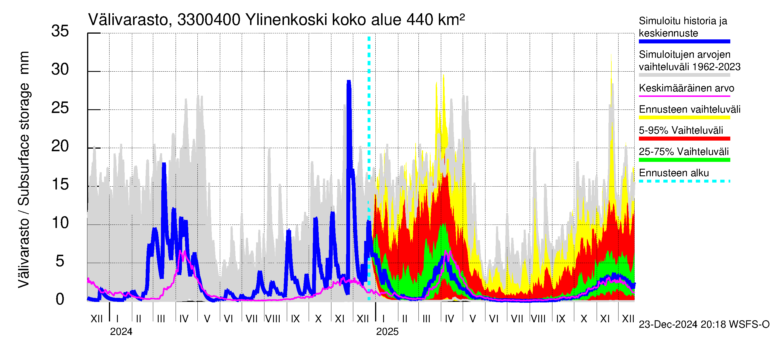 Lapinjoen vesistöalue - Ylinenkoski: Välivarasto