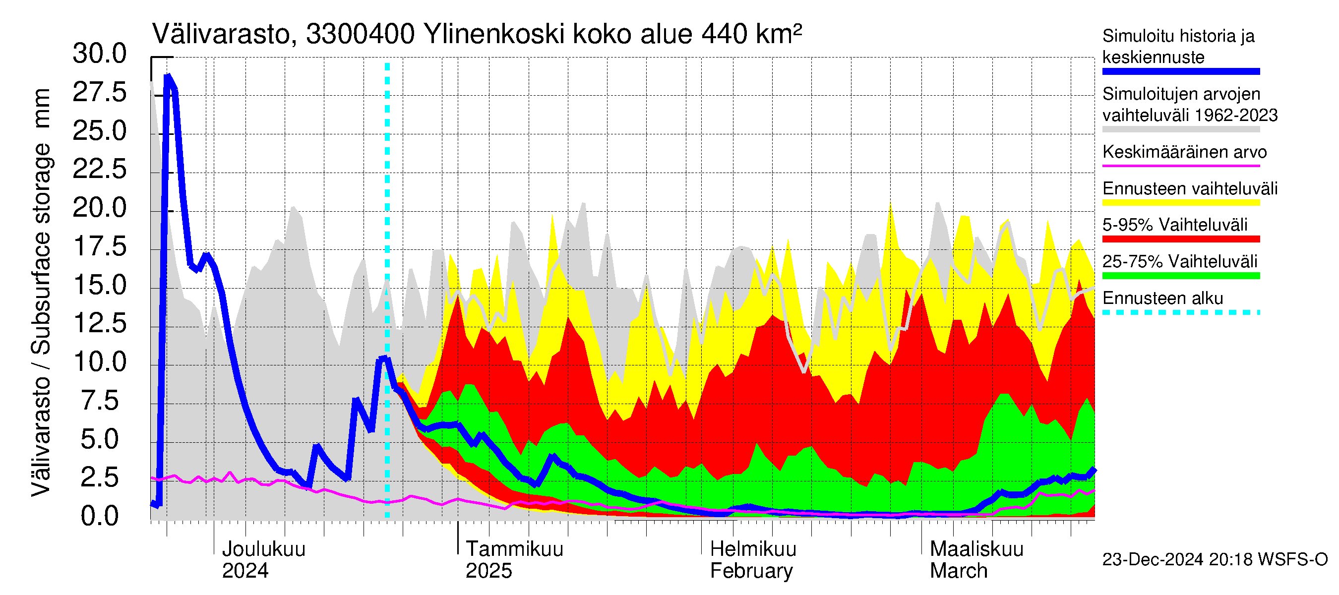 Lapinjoen vesistöalue - Ylinenkoski: Välivarasto