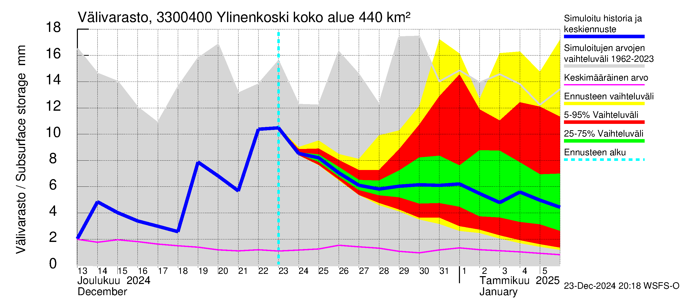 Lapinjoen vesistöalue - Ylinenkoski: Välivarasto