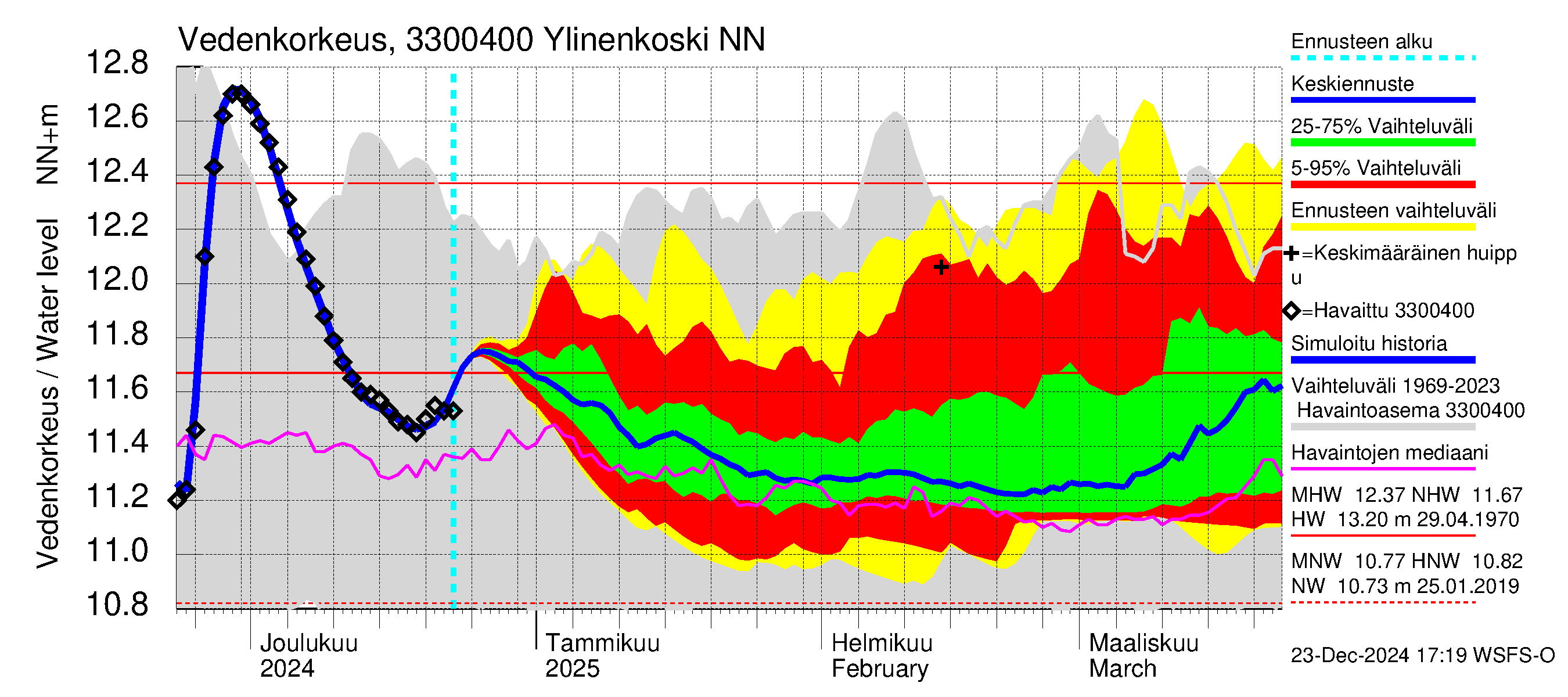 Lapinjoen vesistöalue - Ylinenkoski: Vedenkorkeus - jakaumaennuste