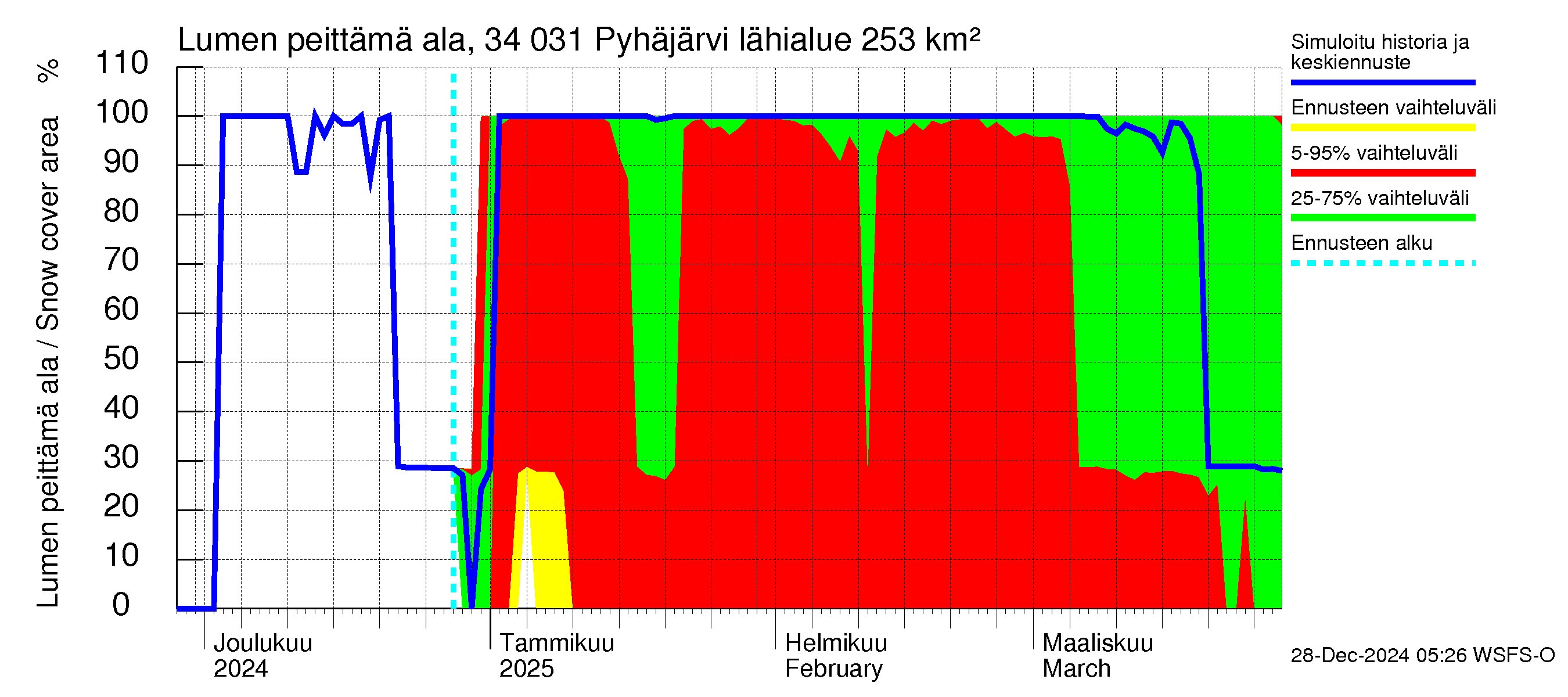 Eurajoen vesistöalue - Pyhäjärvi: Lumen peittämä ala