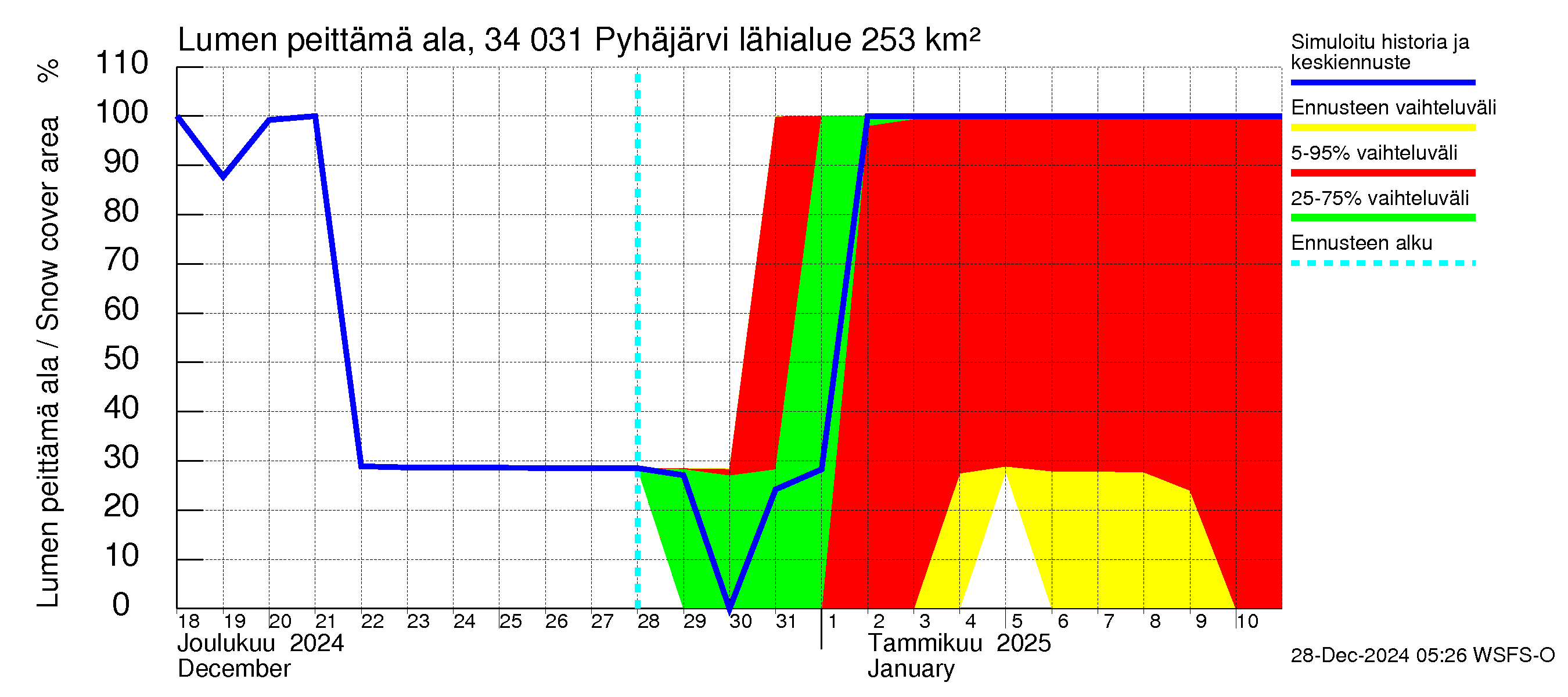 Eurajoen vesistöalue - Pyhäjärvi: Lumen peittämä ala