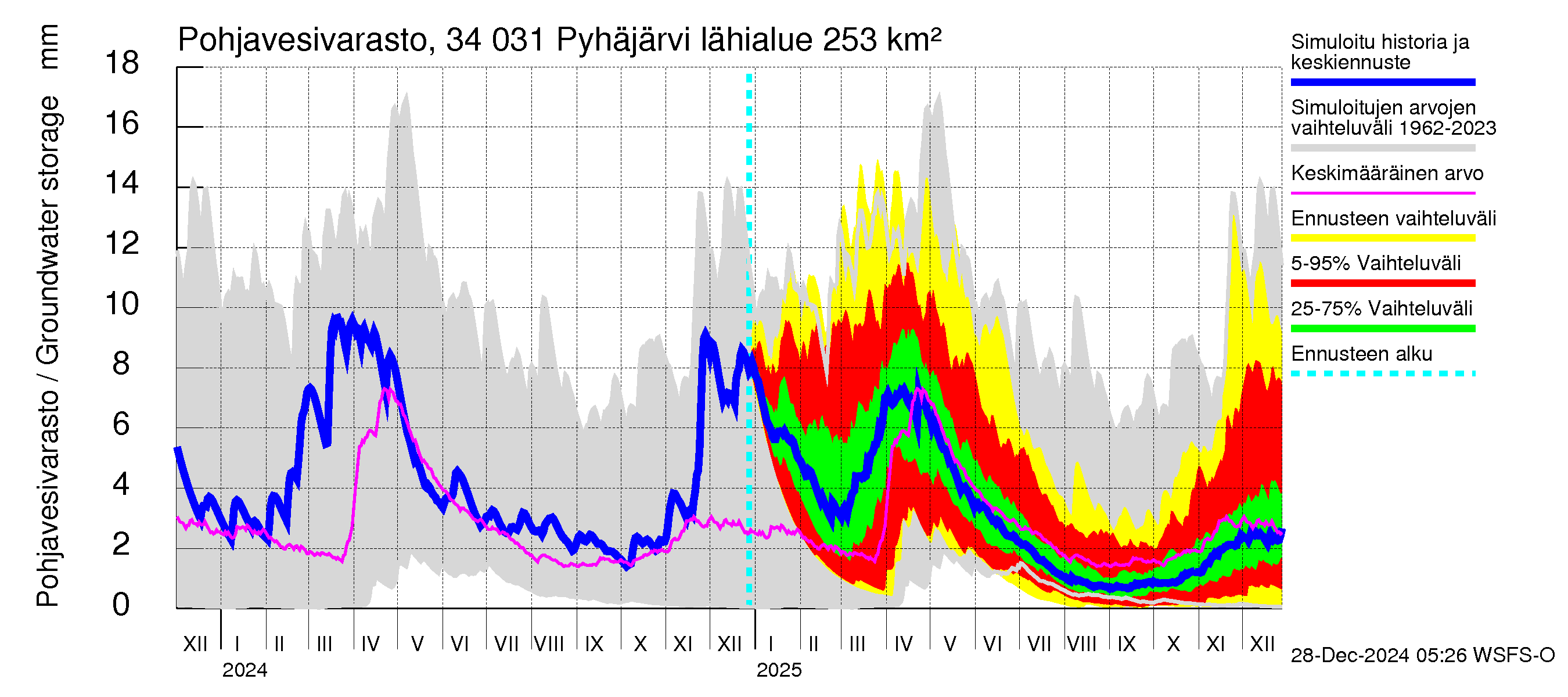 Eurajoen vesistöalue - Pyhäjärvi: Pohjavesivarasto