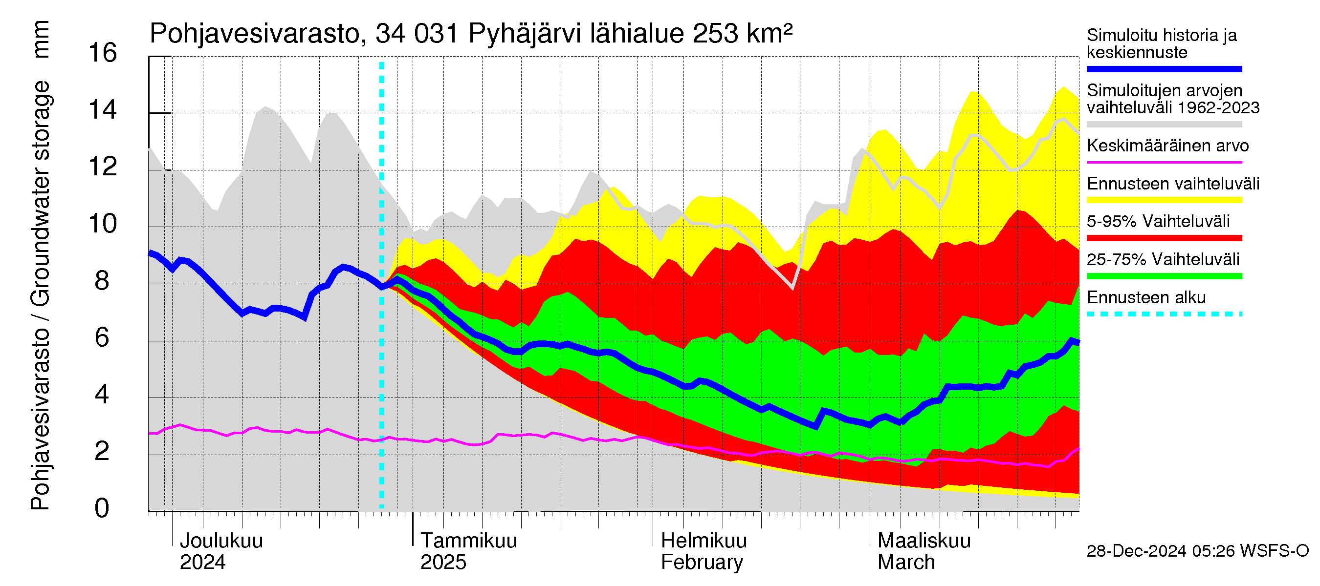 Eurajoen vesistöalue - Pyhäjärvi: Pohjavesivarasto