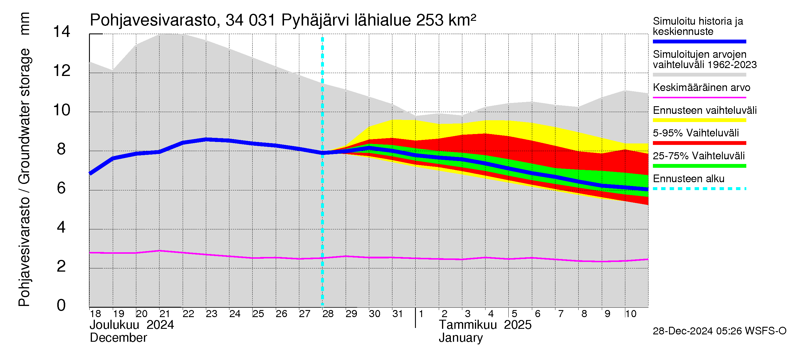 Eurajoen vesistöalue - Pyhäjärvi: Pohjavesivarasto