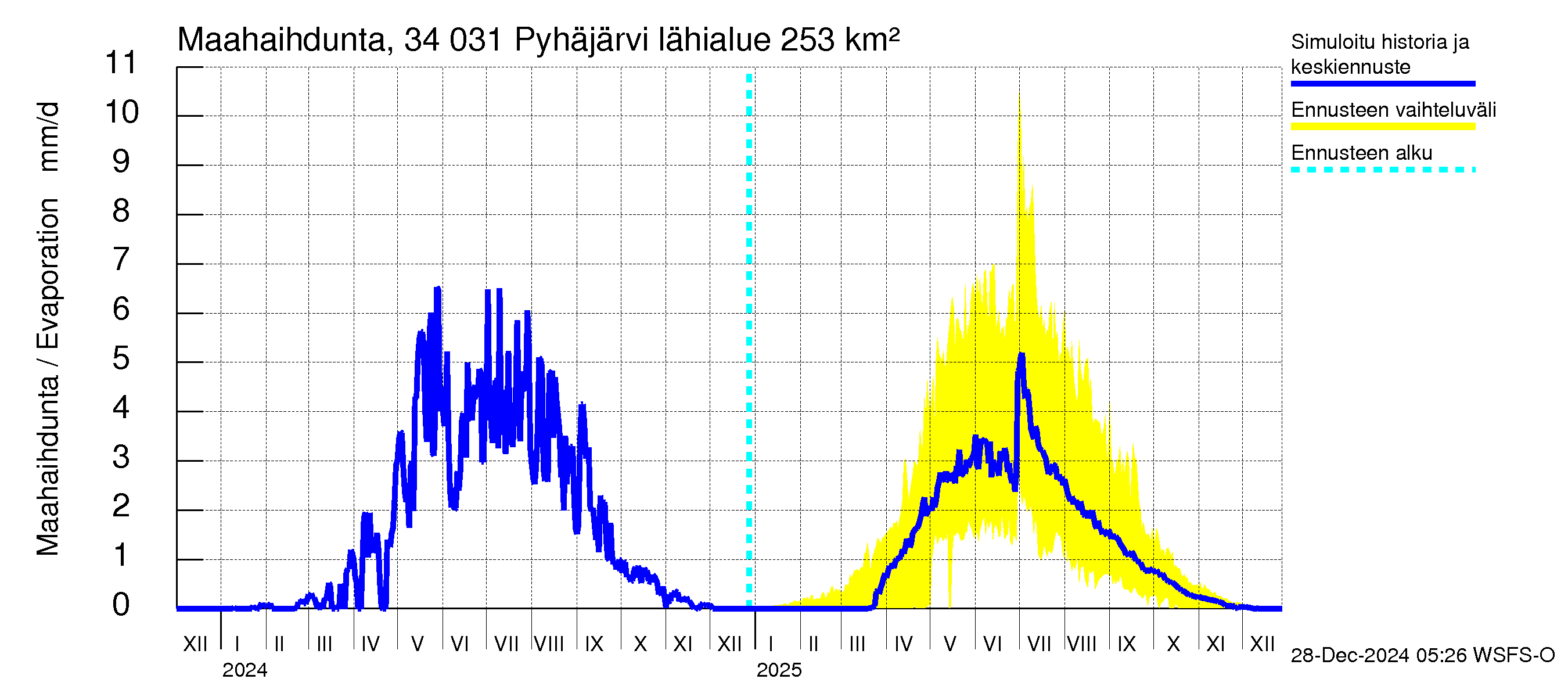 Eurajoen vesistöalue - Pyhäjärvi: Haihdunta maa-alueelta