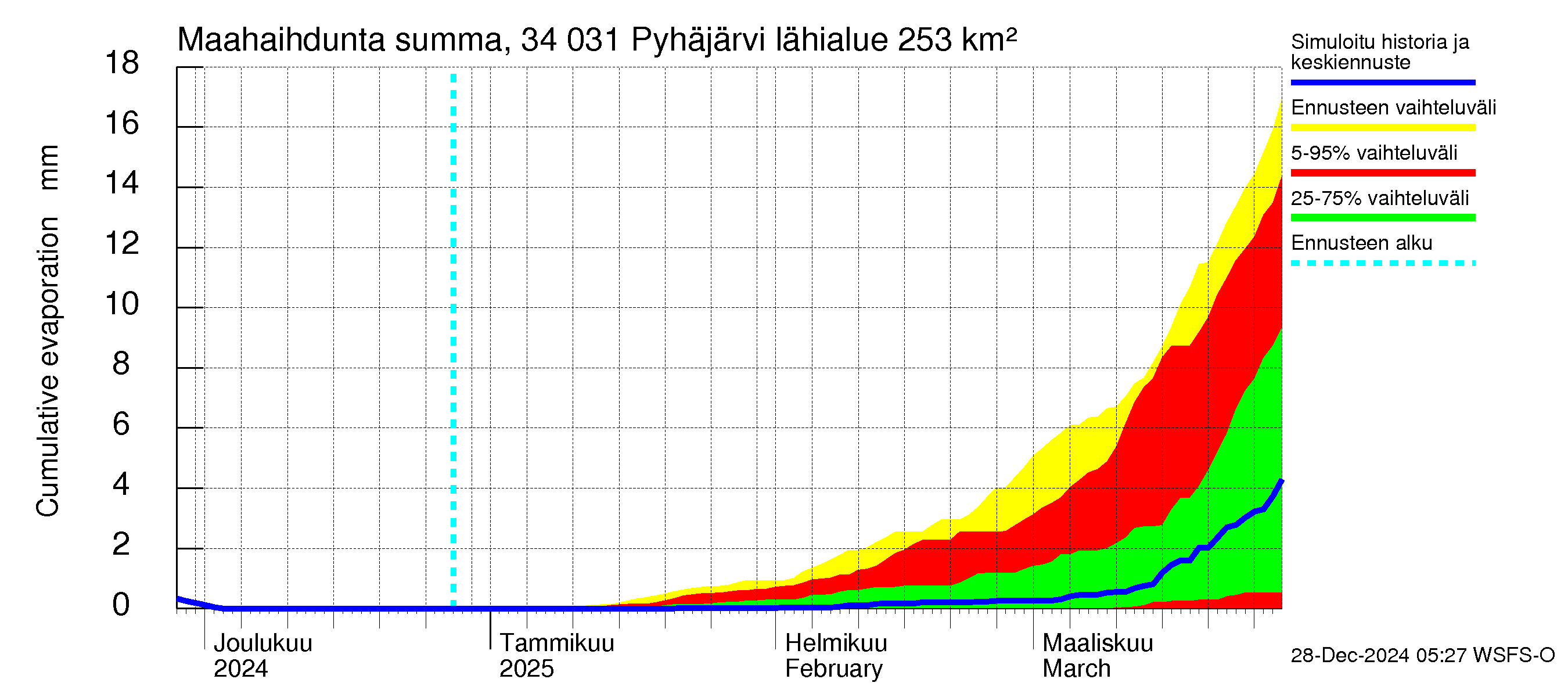 Eurajoen vesistöalue - Pyhäjärvi: Haihdunta maa-alueelta - summa