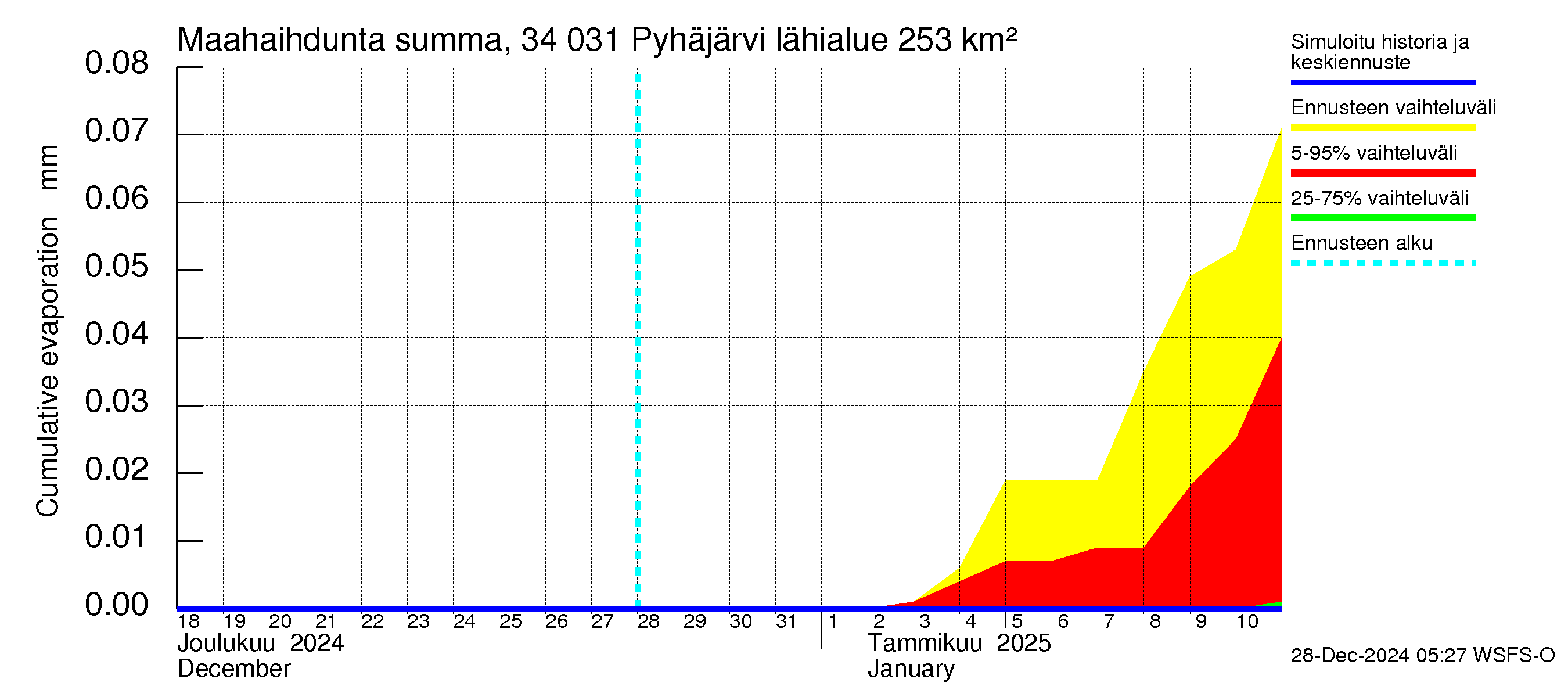 Eurajoen vesistöalue - Pyhäjärvi: Haihdunta maa-alueelta - summa