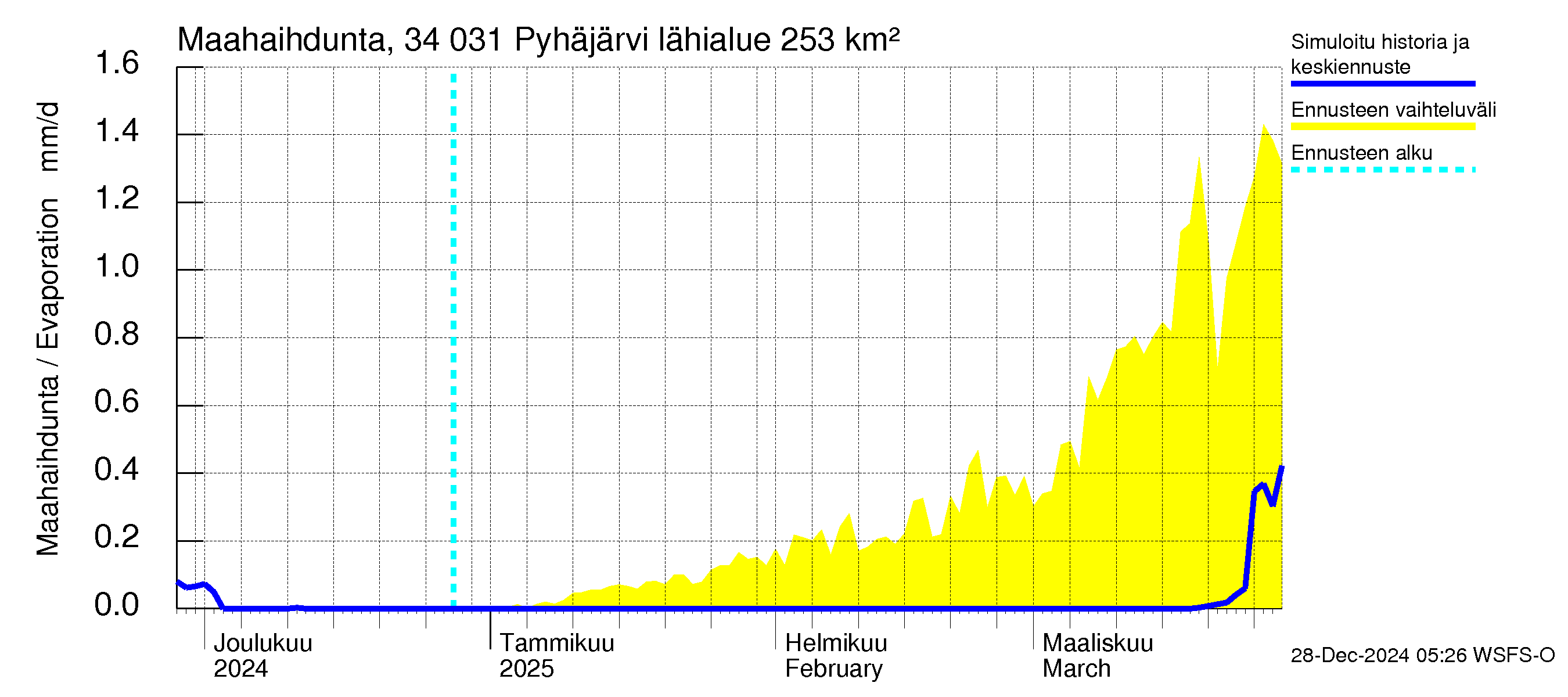 Eurajoen vesistöalue - Pyhäjärvi: Haihdunta maa-alueelta