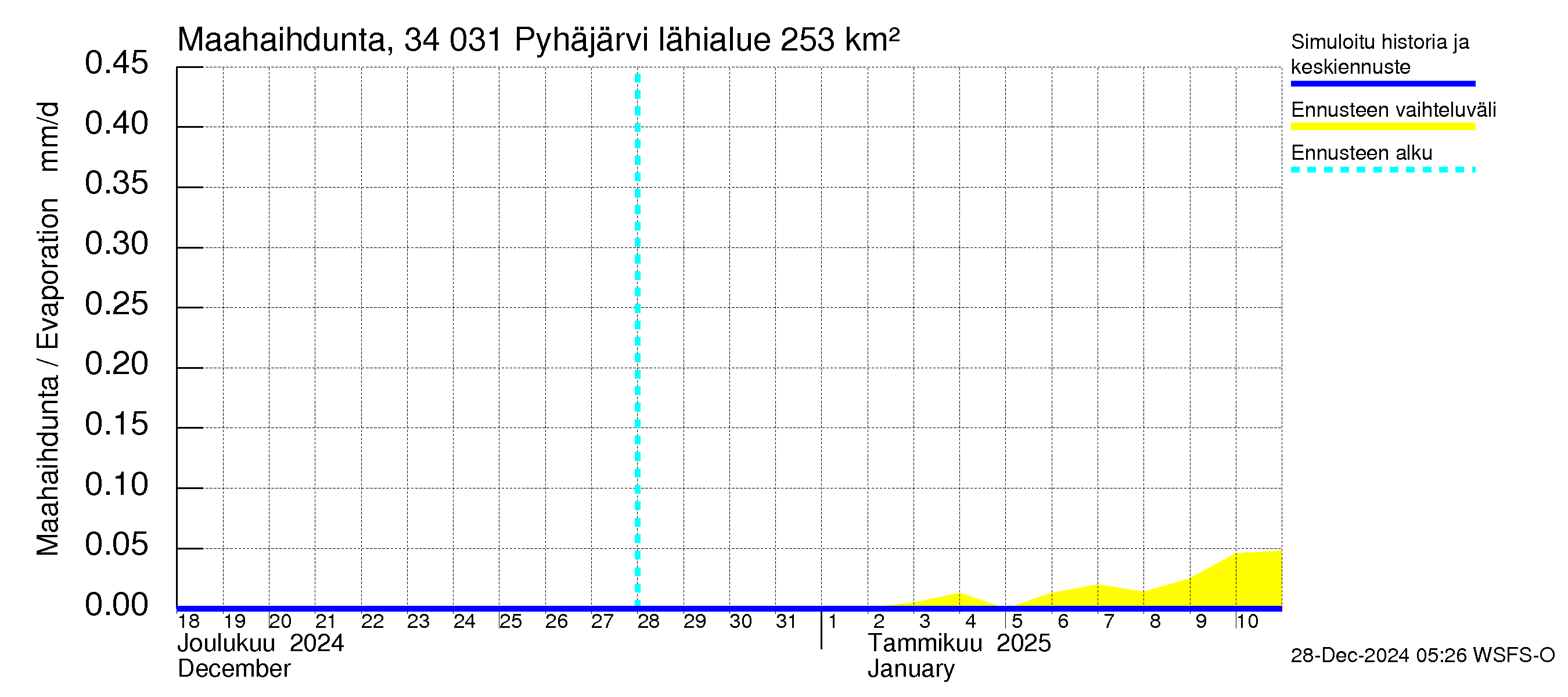 Eurajoen vesistöalue - Pyhäjärvi: Haihdunta maa-alueelta