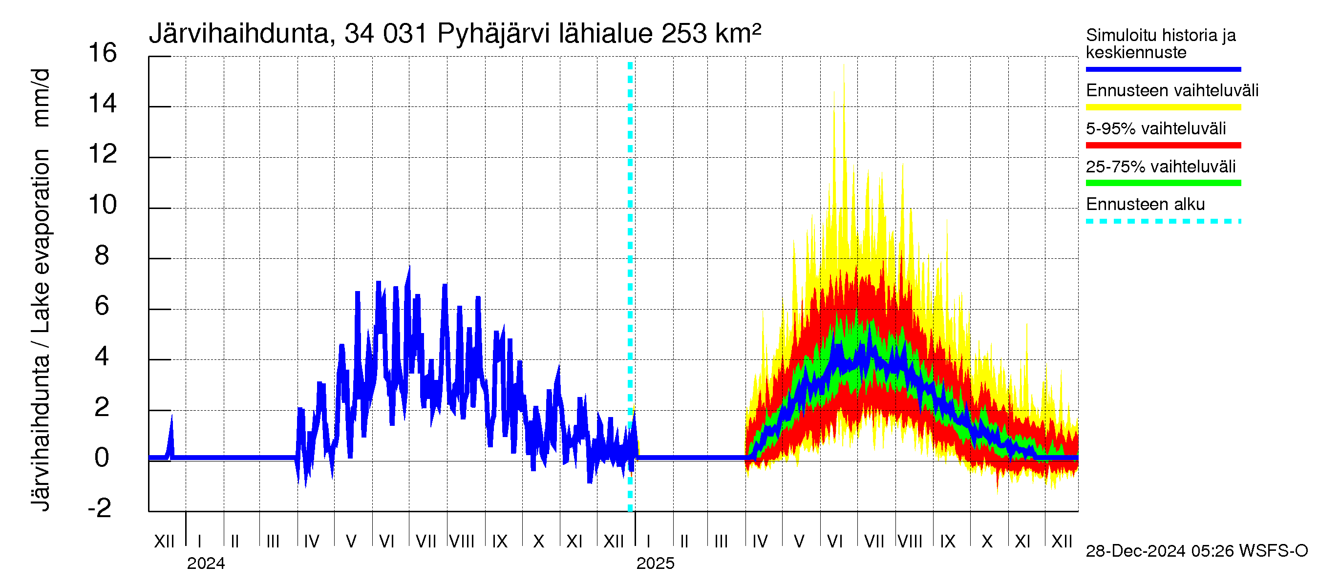 Eurajoen vesistöalue - Pyhäjärvi: Järvihaihdunta