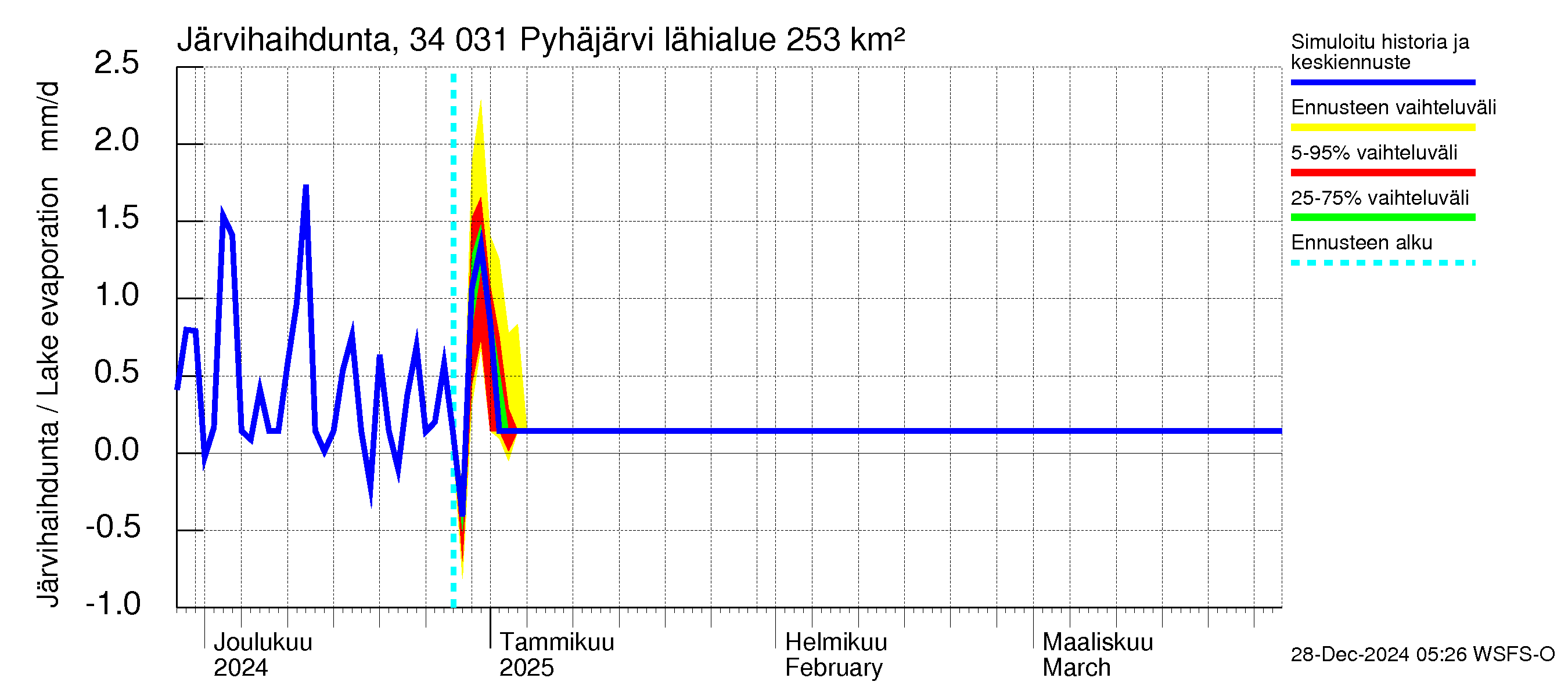 Eurajoen vesistöalue - Pyhäjärvi: Järvihaihdunta