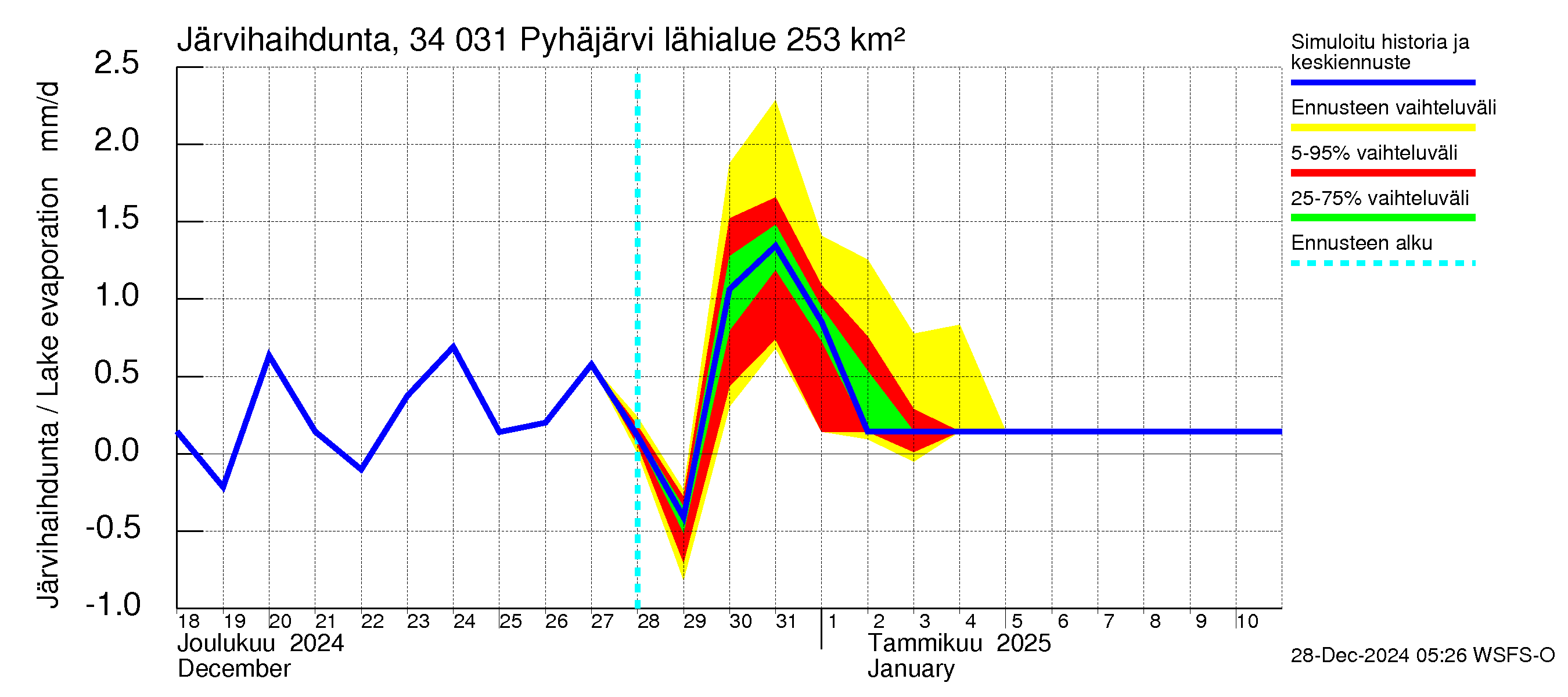 Eurajoen vesistöalue - Pyhäjärvi: Järvihaihdunta