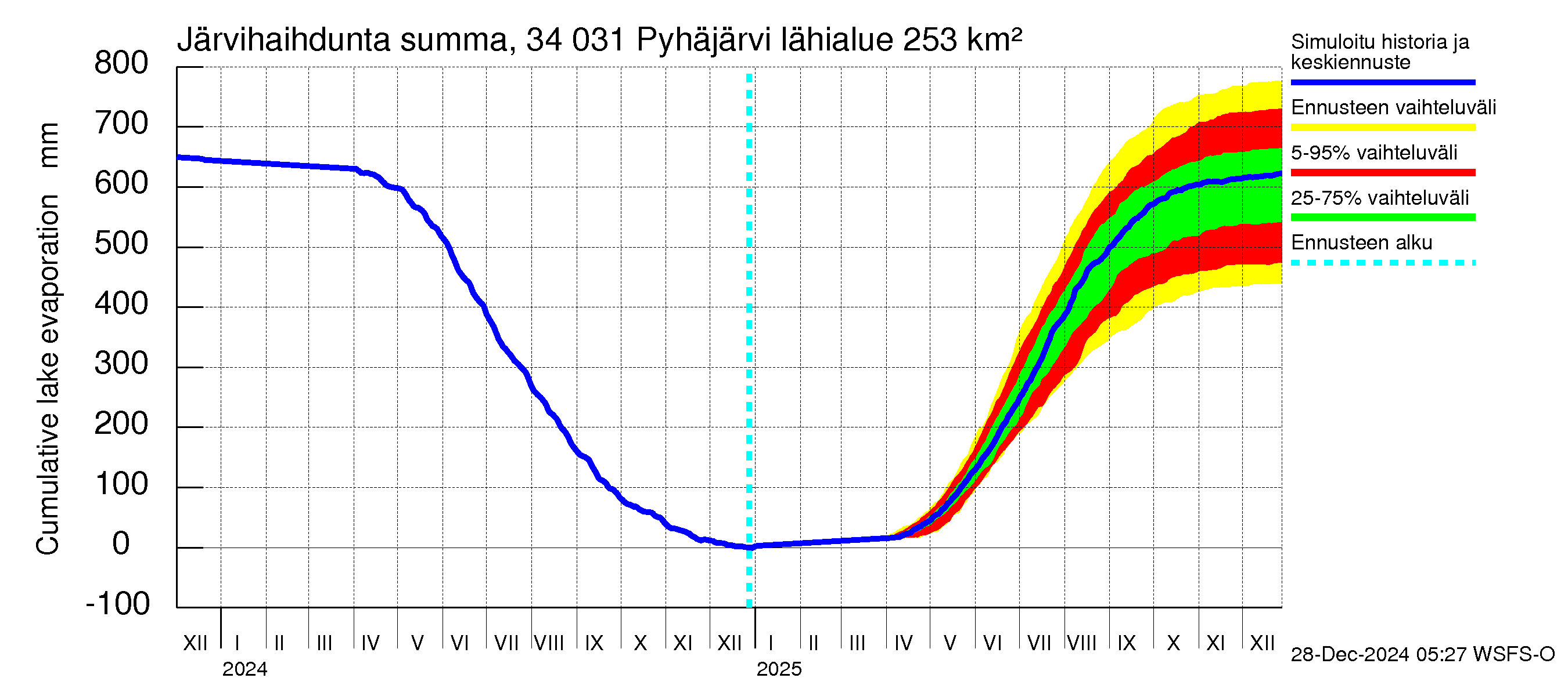 Eurajoen vesistöalue - Pyhäjärvi: Järvihaihdunta - summa