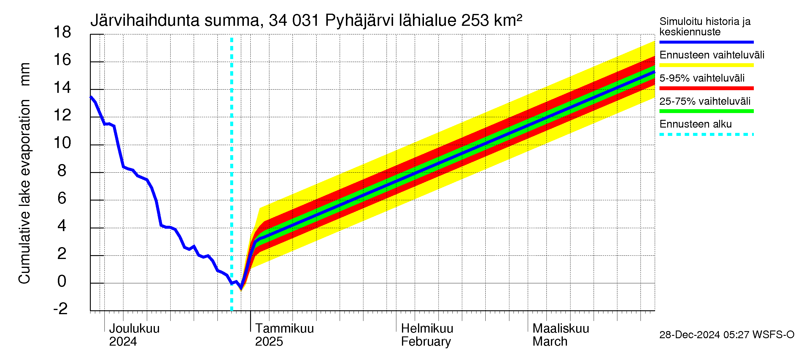 Eurajoen vesistöalue - Pyhäjärvi: Järvihaihdunta - summa