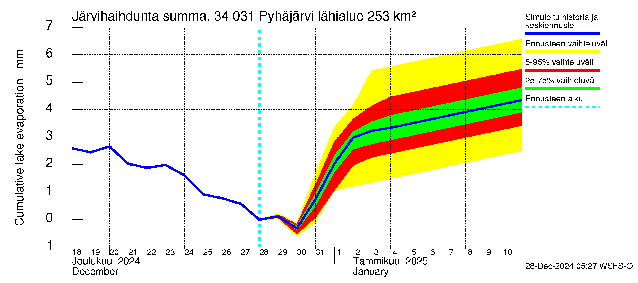 Eurajoen vesistöalue - Pyhäjärvi: Järvihaihdunta - summa