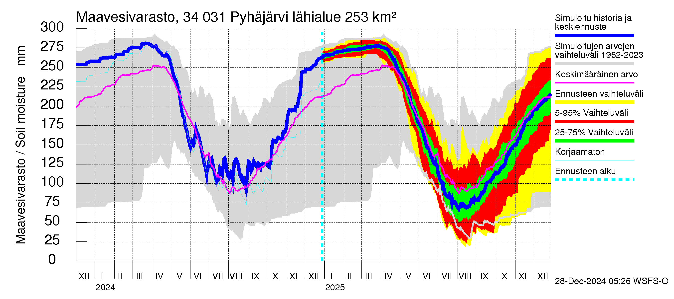 Eurajoen vesistöalue - Pyhäjärvi: Maavesivarasto