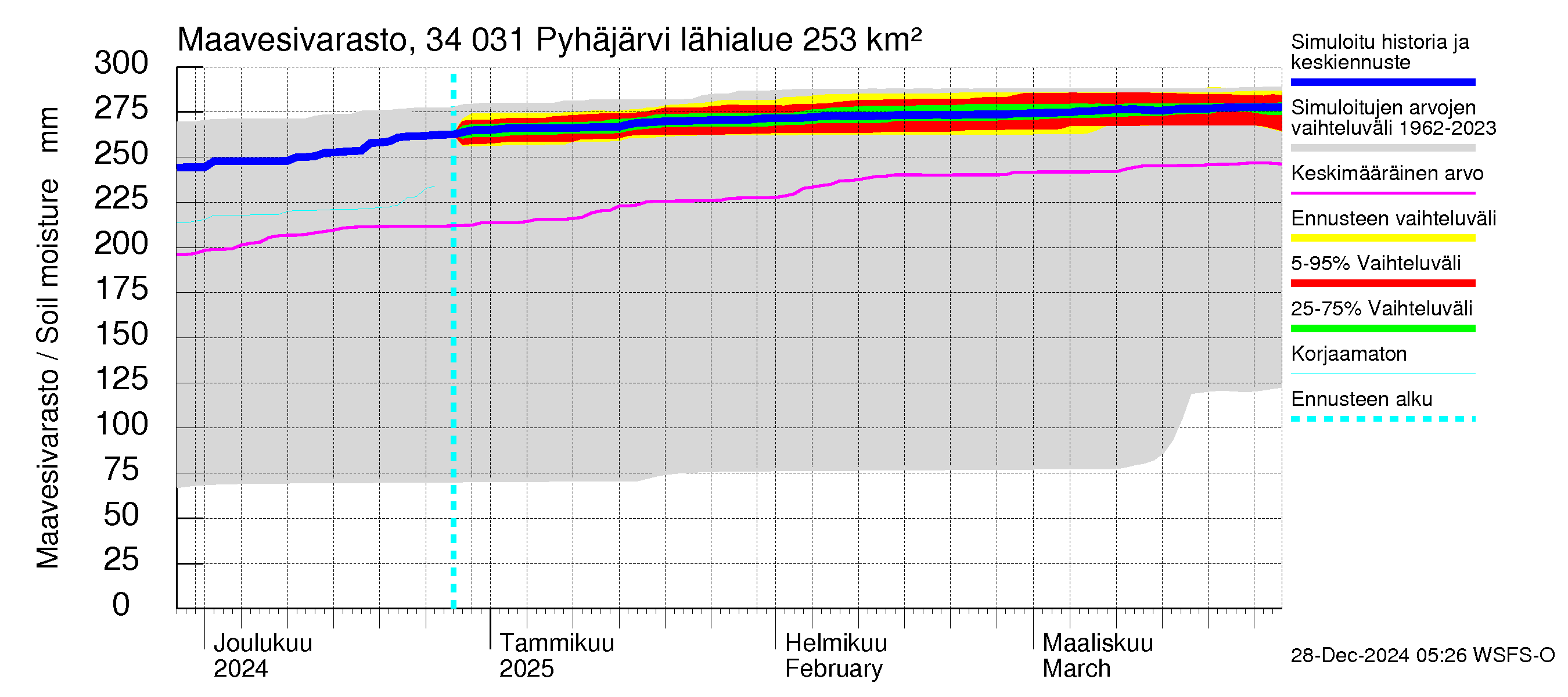 Eurajoen vesistöalue - Pyhäjärvi: Maavesivarasto