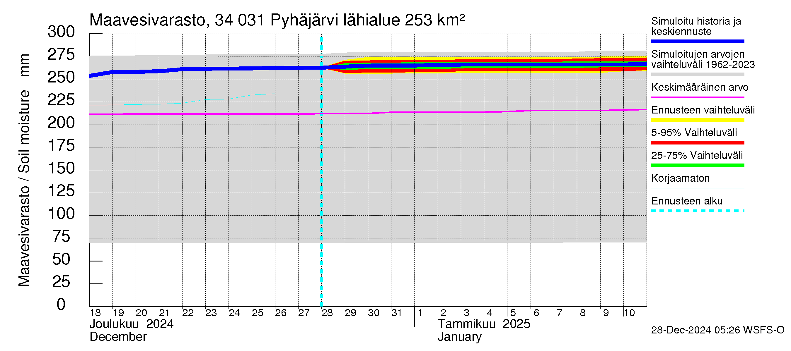 Eurajoen vesistöalue - Pyhäjärvi: Maavesivarasto