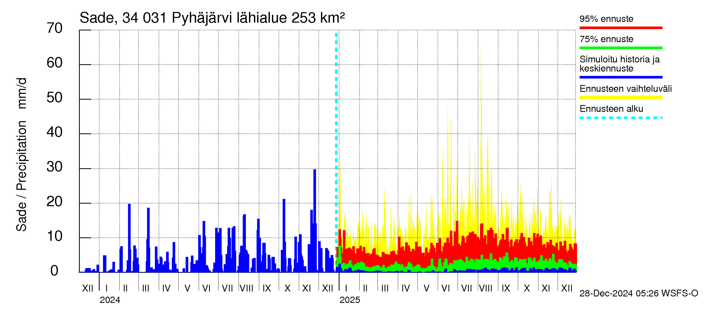 Eurajoen vesistöalue - Pyhäjärvi: Sade