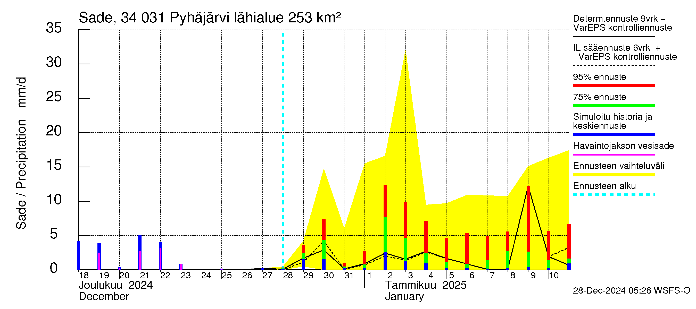 Eurajoen vesistöalue - Pyhäjärvi: Sade