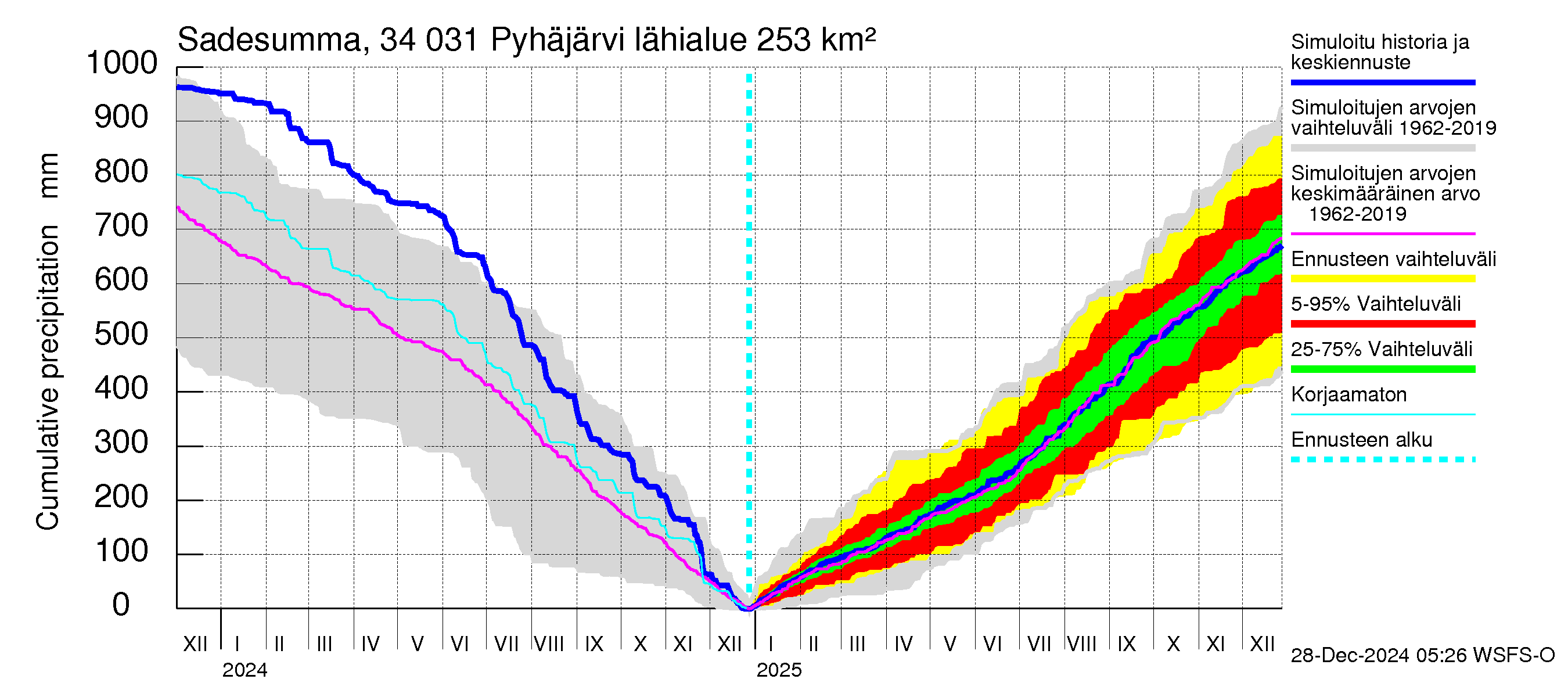 Eurajoen vesistöalue - Pyhäjärvi: Sade - summa