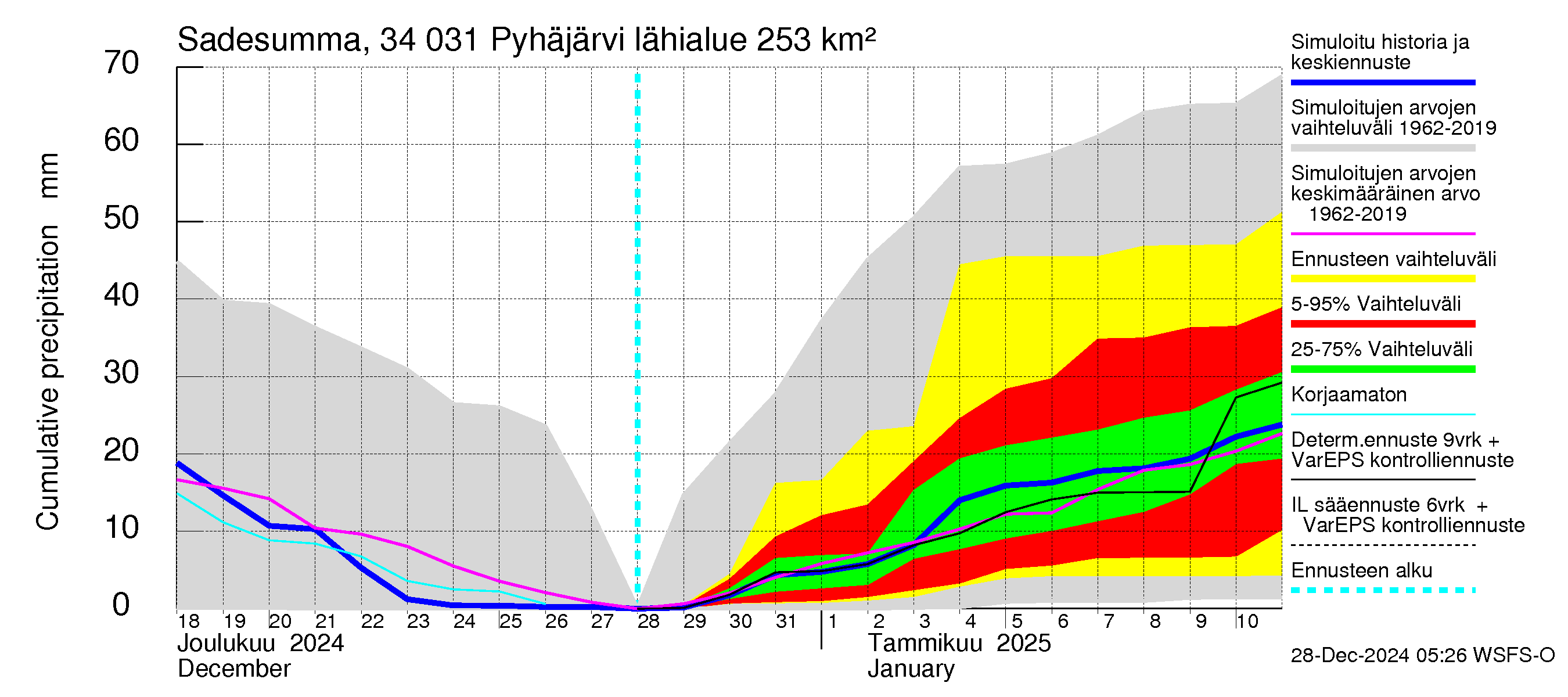 Eurajoen vesistöalue - Pyhäjärvi: Sade - summa