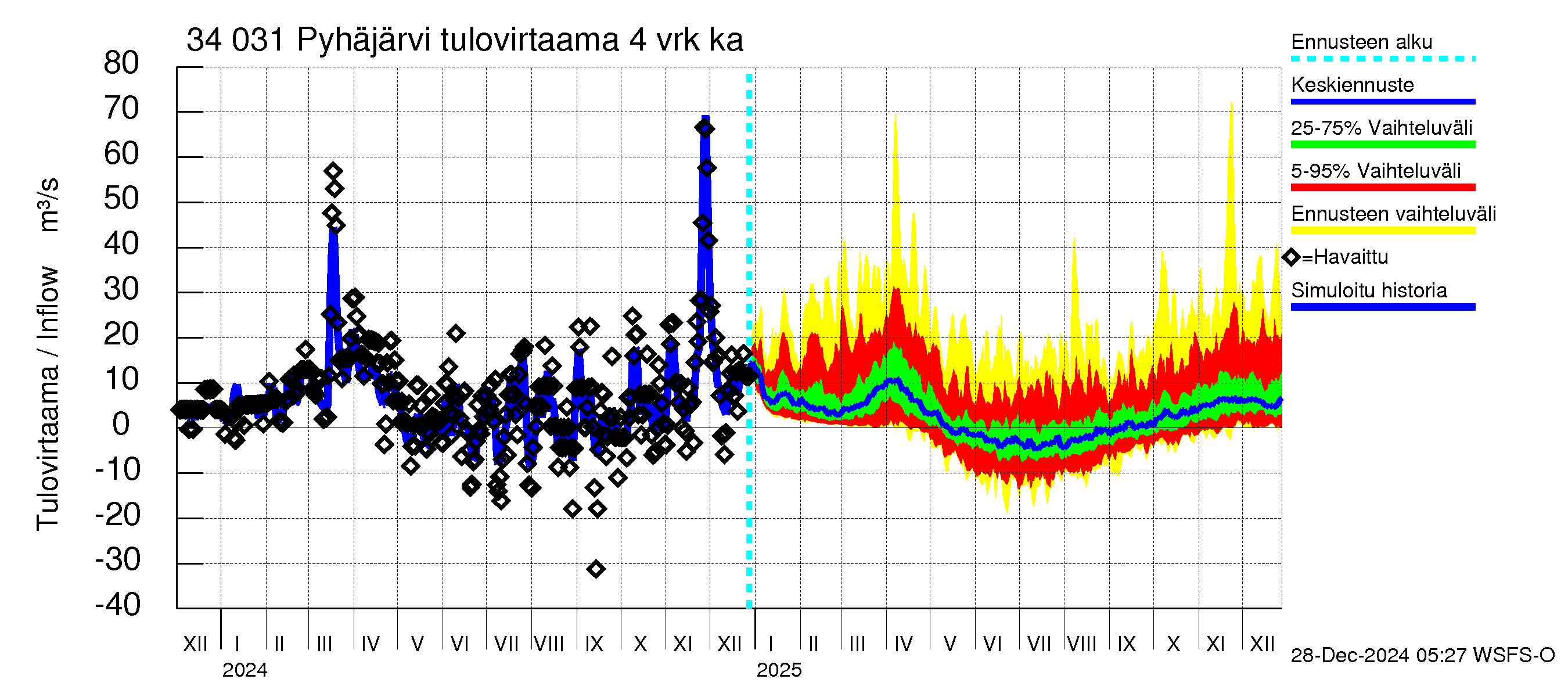 Eurajoen vesistöalue - Pyhäjärvi: Tulovirtaama (usean vuorokauden liukuva keskiarvo) - jakaumaennuste