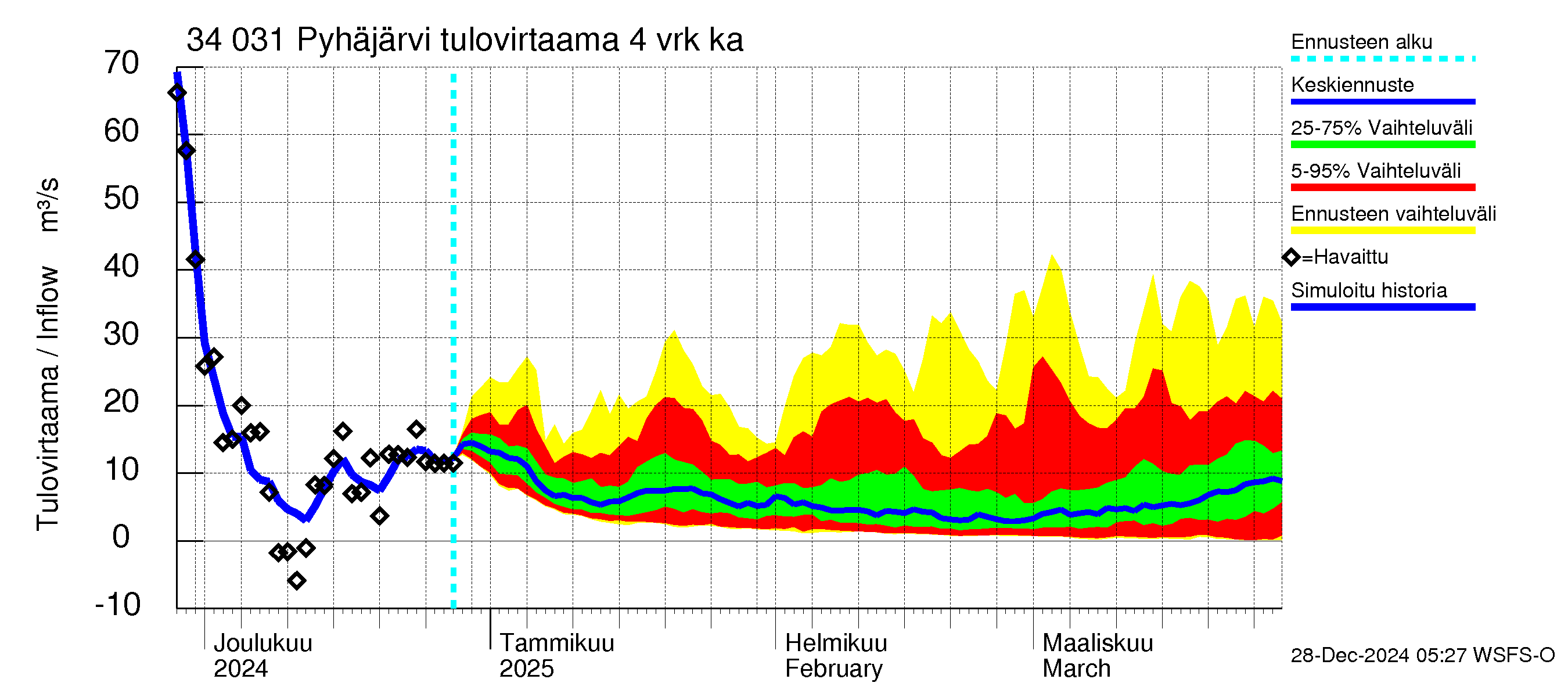 Eurajoen vesistöalue - Pyhäjärvi: Tulovirtaama (usean vuorokauden liukuva keskiarvo) - jakaumaennuste