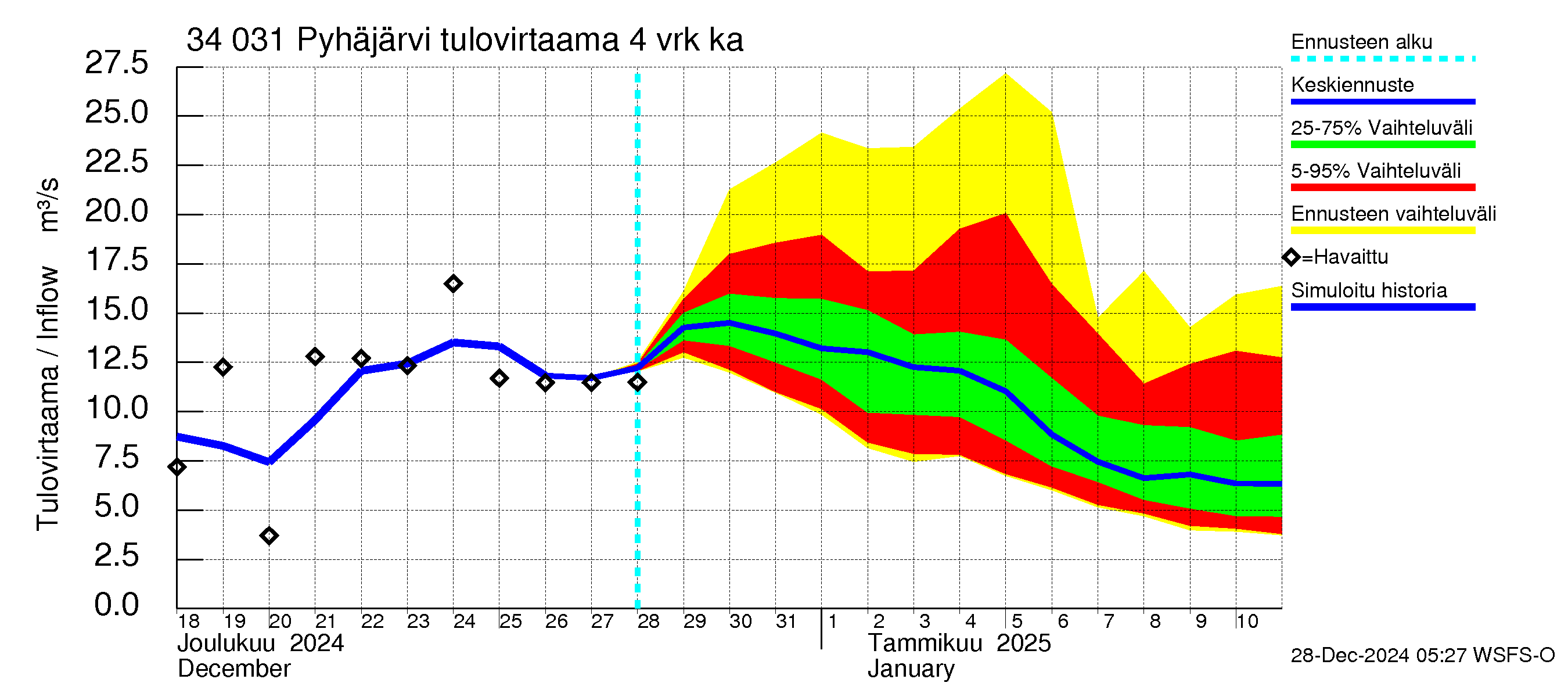 Eurajoen vesistöalue - Pyhäjärvi: Tulovirtaama (usean vuorokauden liukuva keskiarvo) - jakaumaennuste