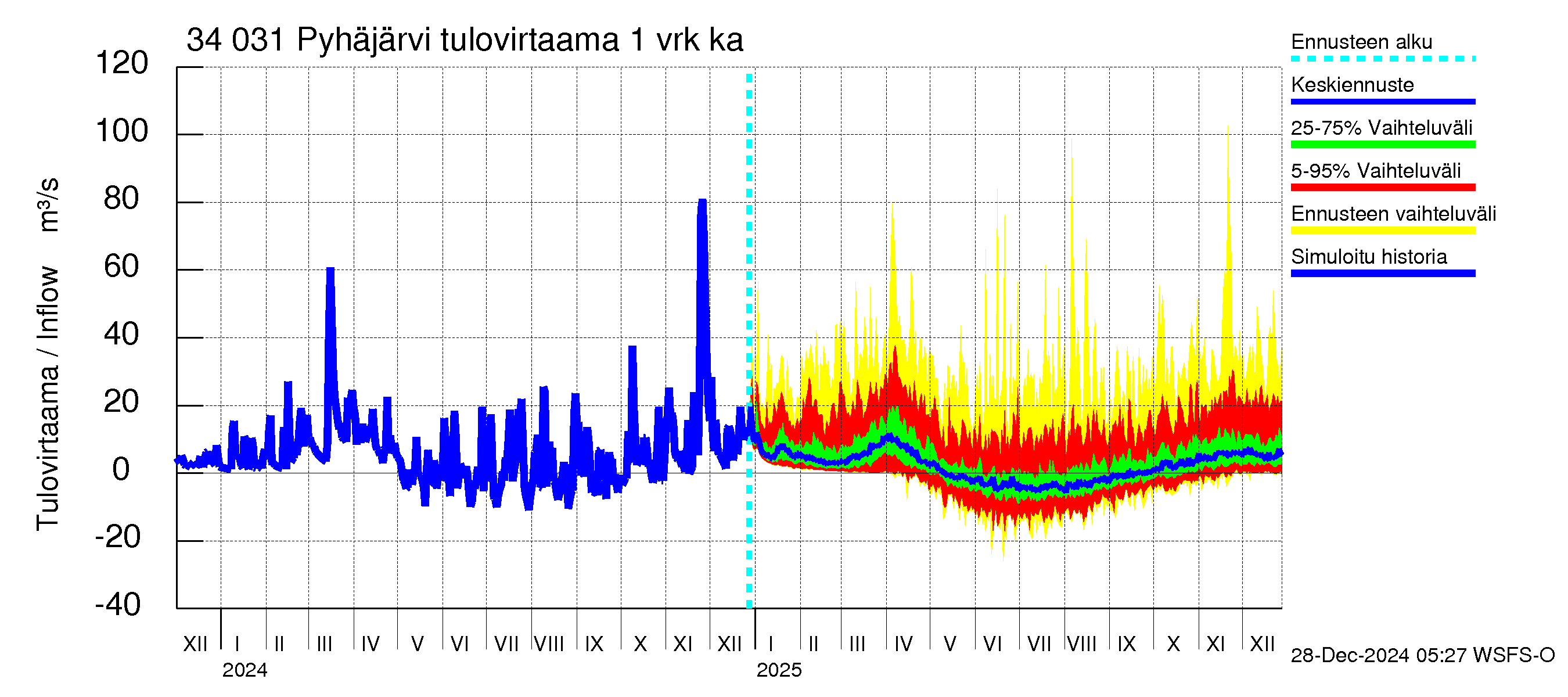 Eurajoen vesistöalue - Pyhäjärvi: Tulovirtaama - jakaumaennuste