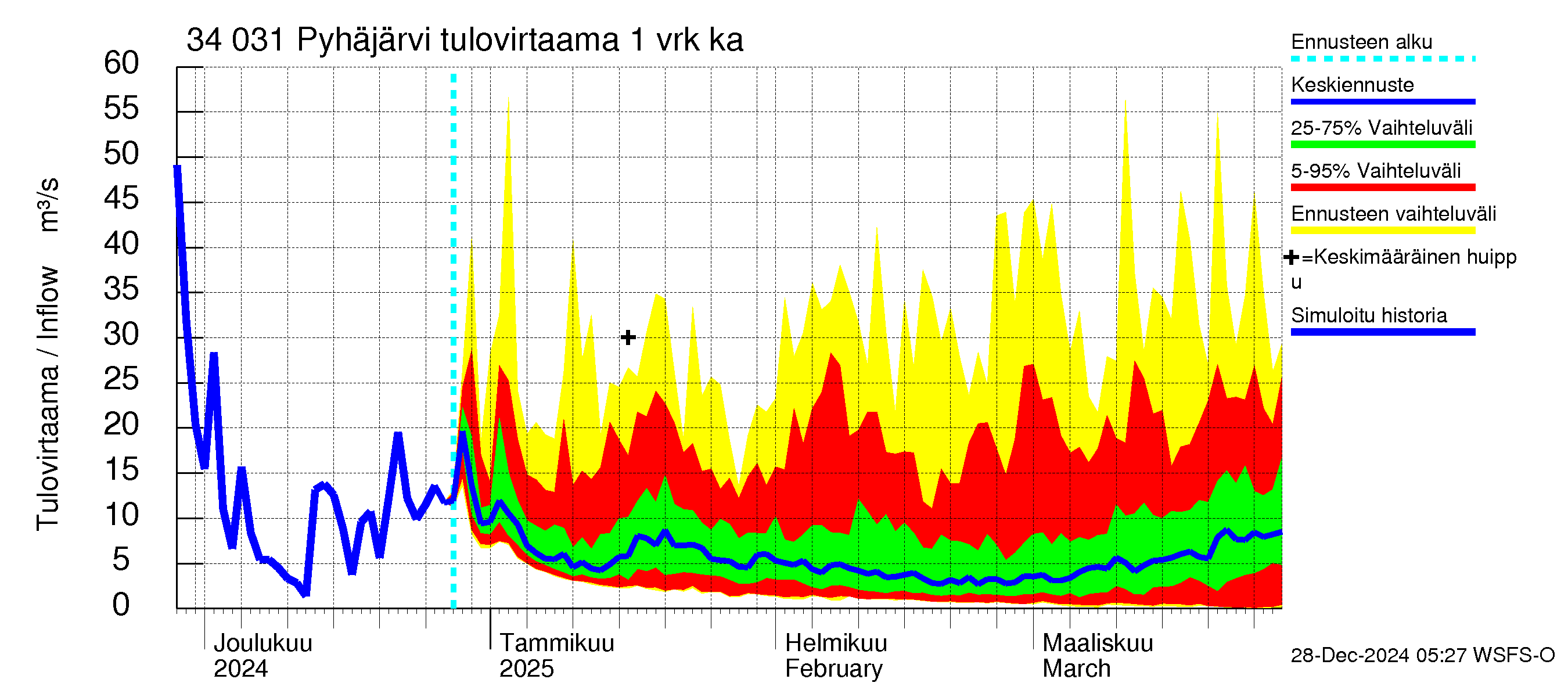 Eurajoen vesistöalue - Pyhäjärvi: Tulovirtaama - jakaumaennuste