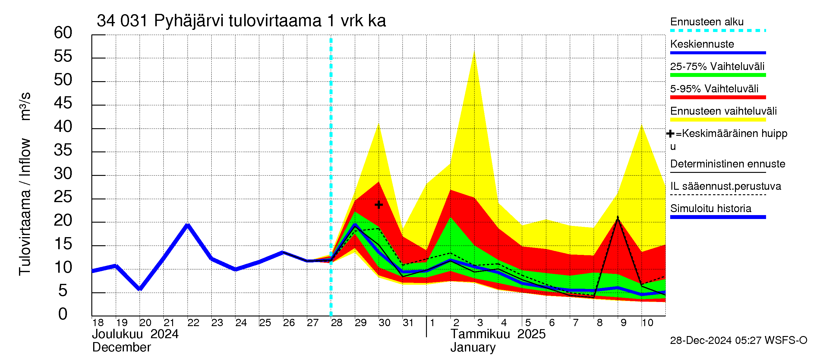 Eurajoen vesistöalue - Pyhäjärvi: Tulovirtaama - jakaumaennuste