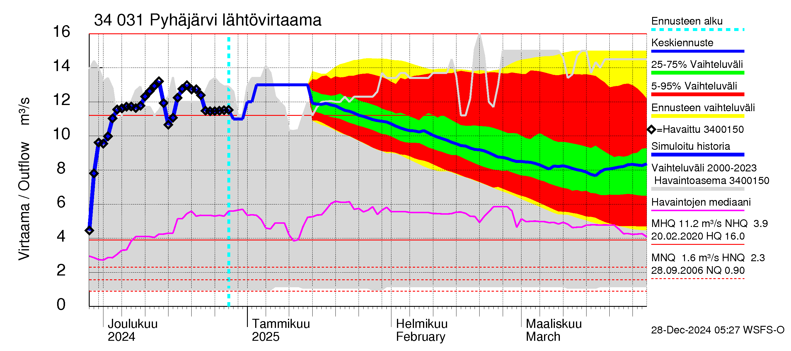 Eurajoen vesistöalue - Pyhäjärvi: Lähtövirtaama / juoksutus - jakaumaennuste