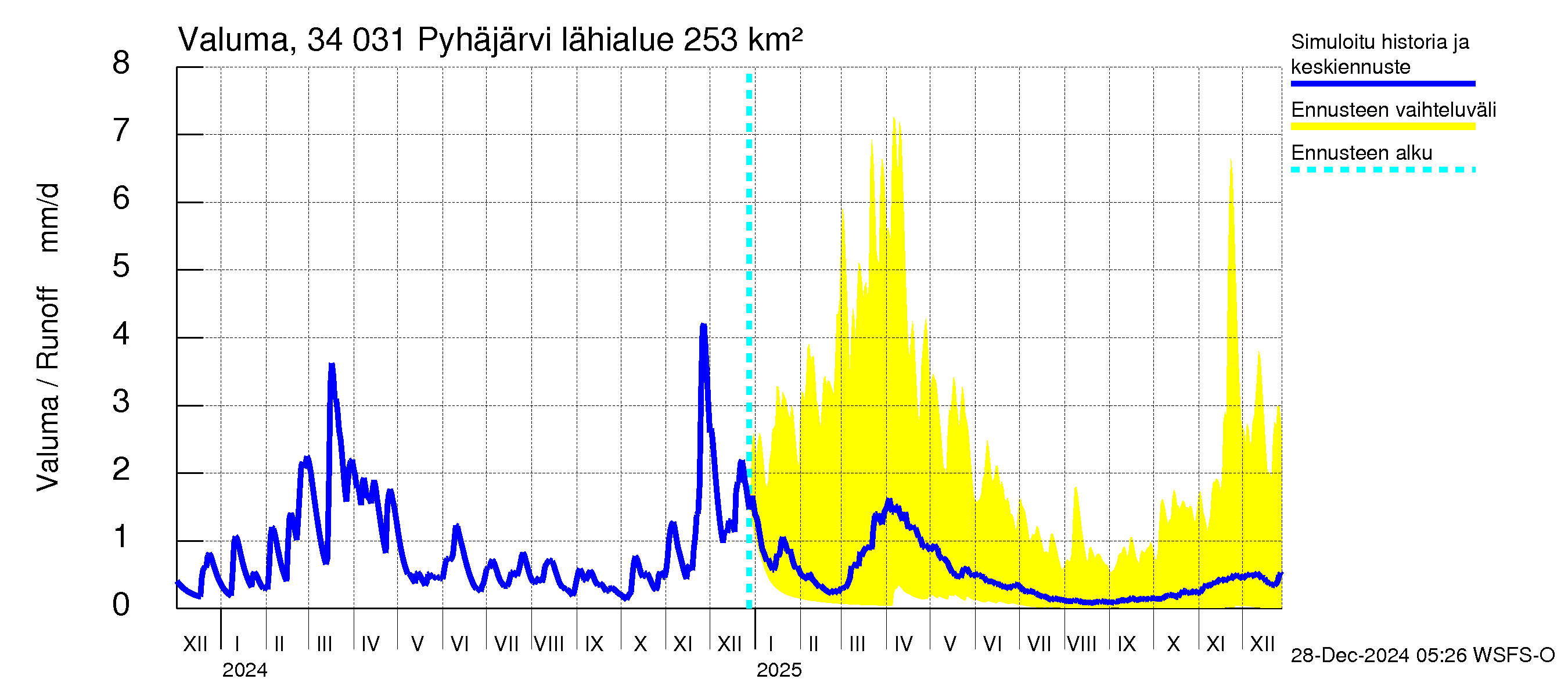 Eurajoen vesistöalue - Pyhäjärvi: Valuma