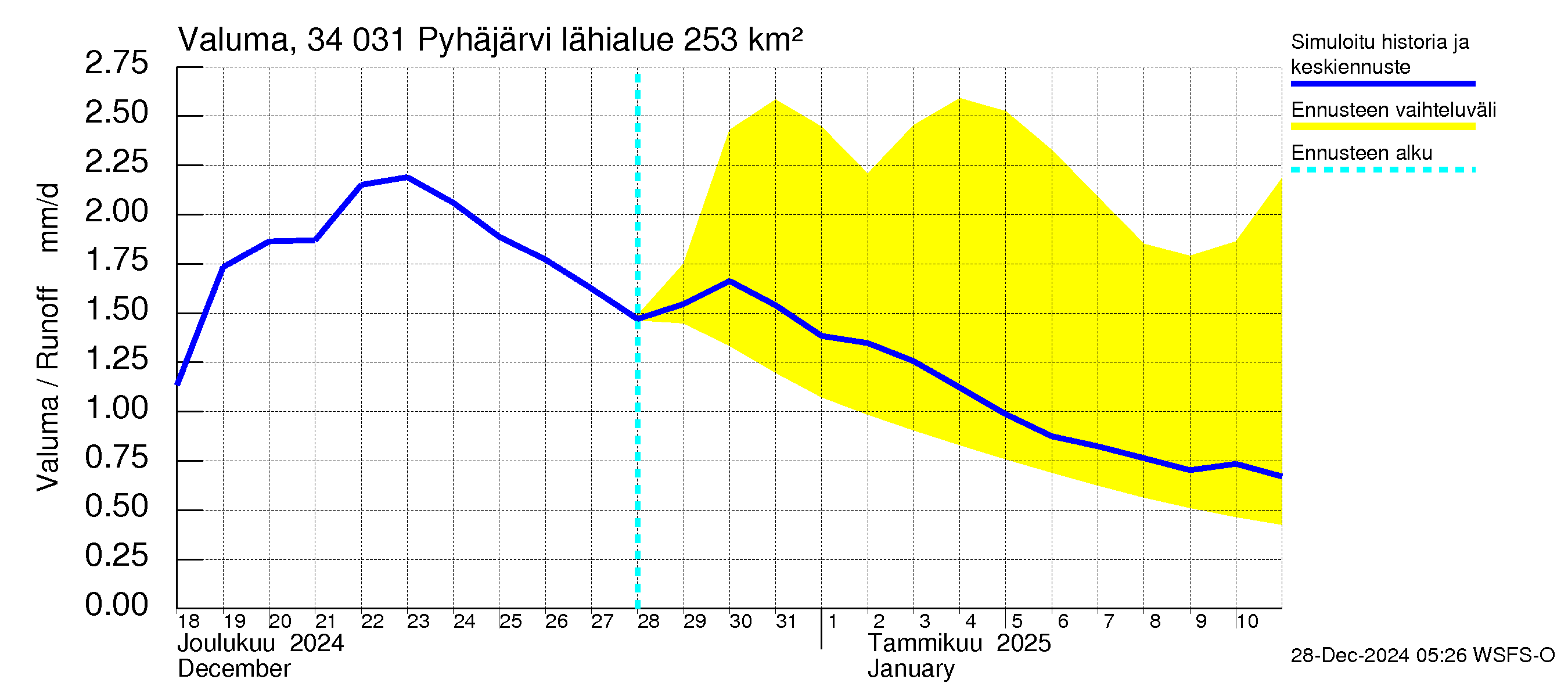 Eurajoen vesistöalue - Pyhäjärvi: Valuma