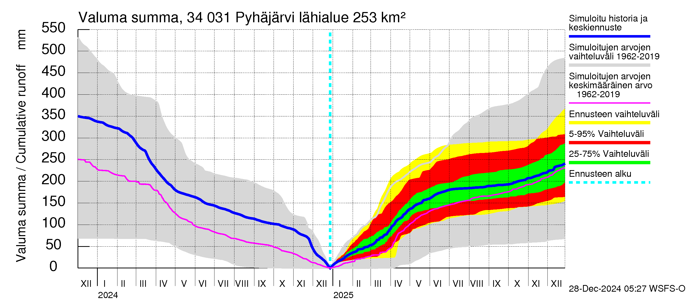 Eurajoen vesistöalue - Pyhäjärvi: Valuma - summa