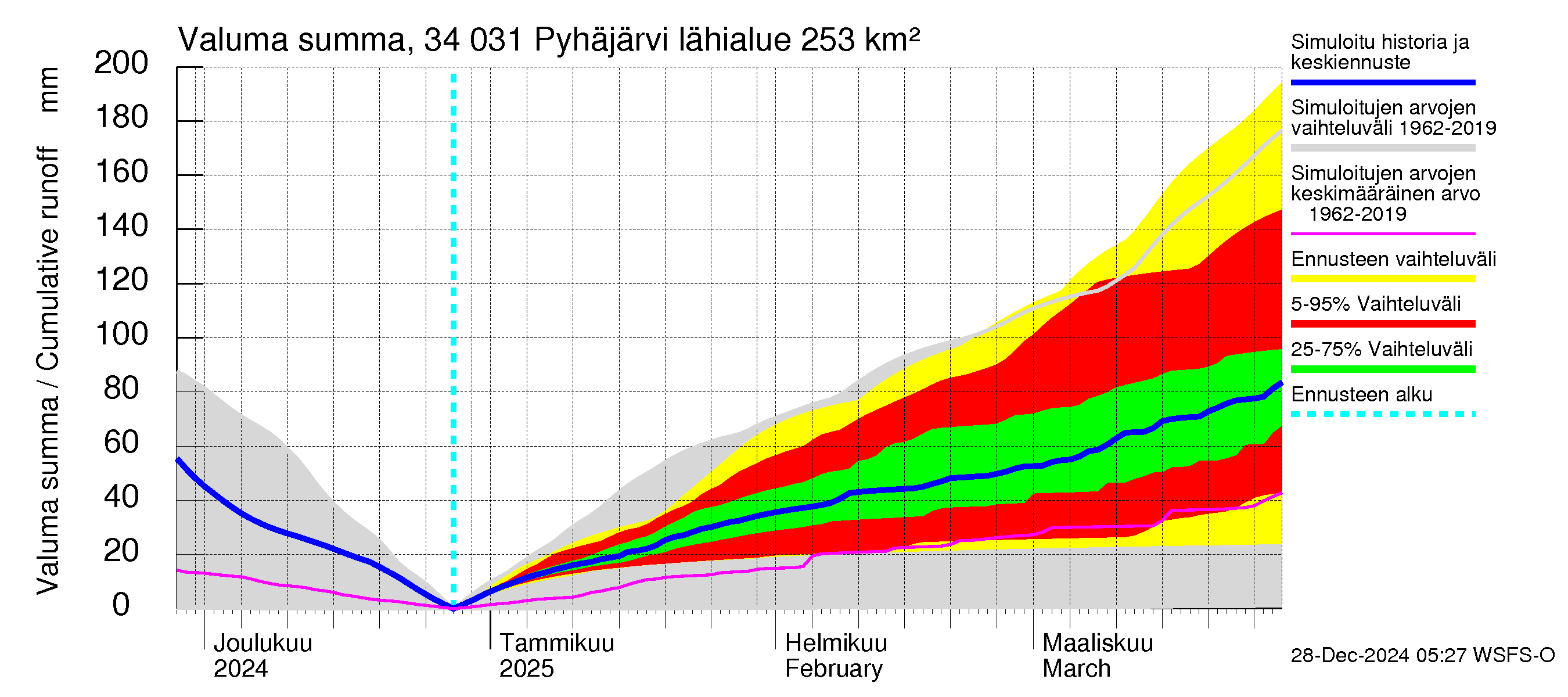 Eurajoen vesistöalue - Pyhäjärvi: Valuma - summa