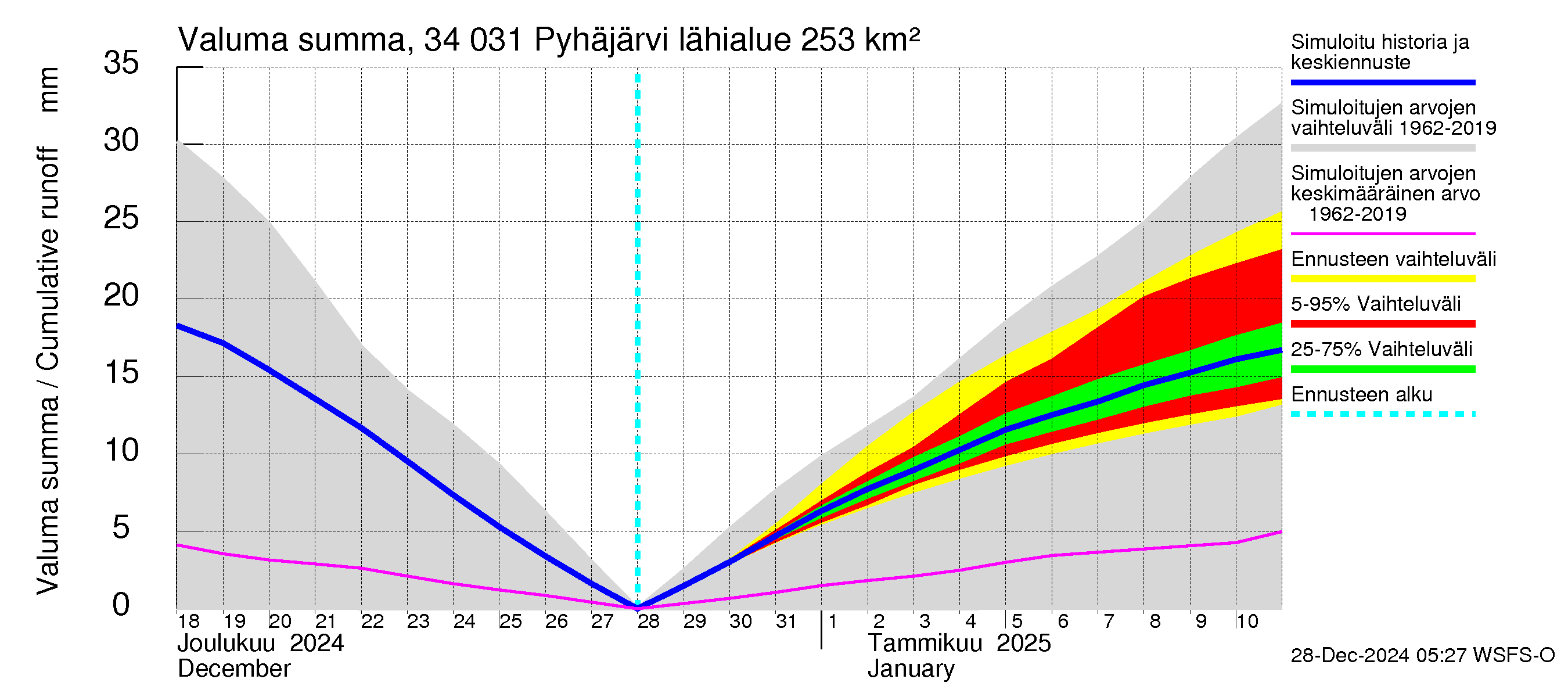 Eurajoen vesistöalue - Pyhäjärvi: Valuma - summa