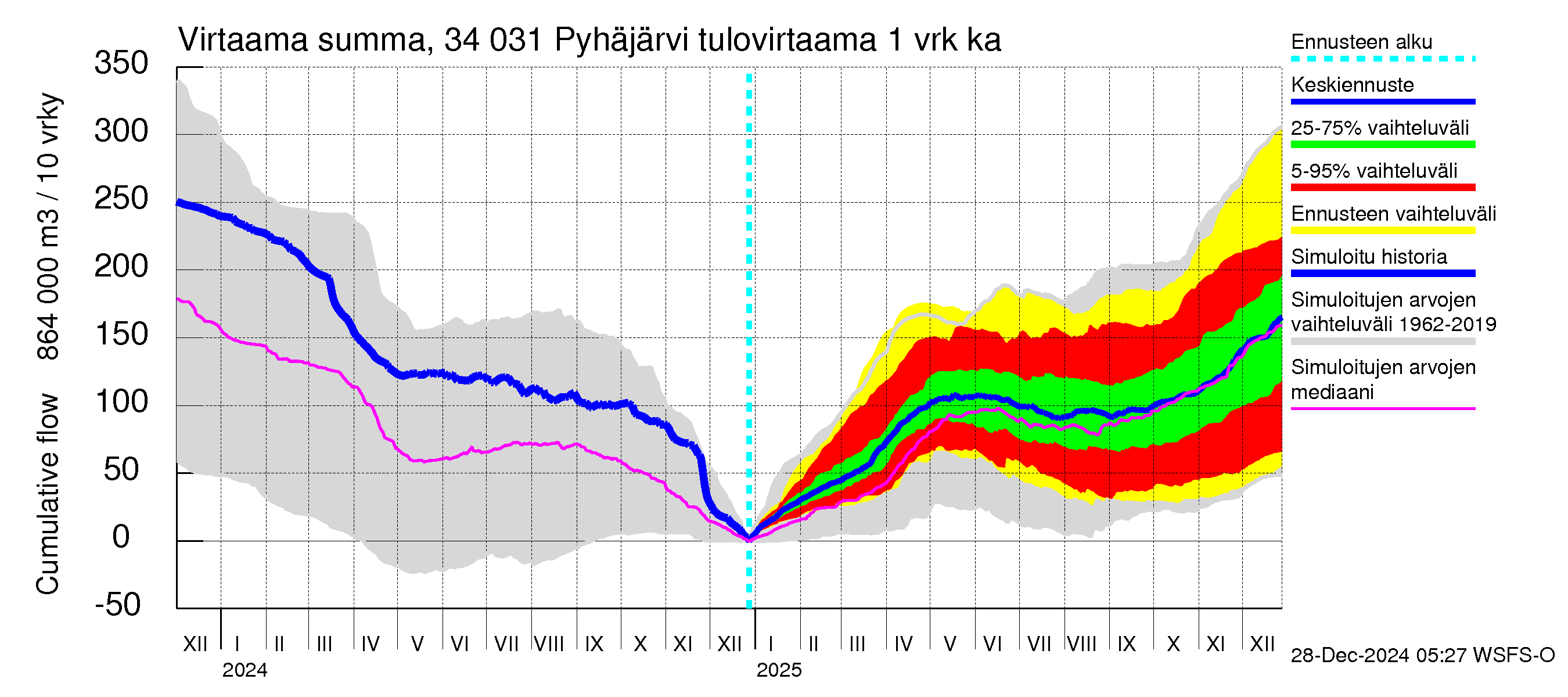 Eurajoen vesistöalue - Pyhäjärvi: Tulovirtaama - summa